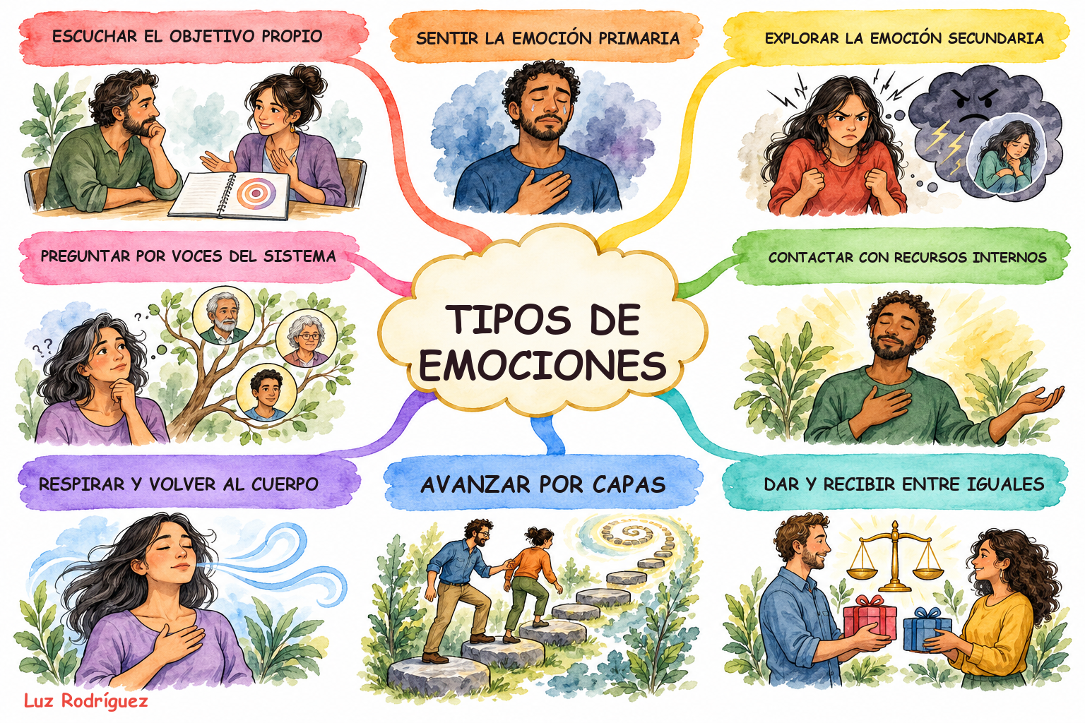 Mapa mental Style8 ilustrado de Práctica tipo de emociones