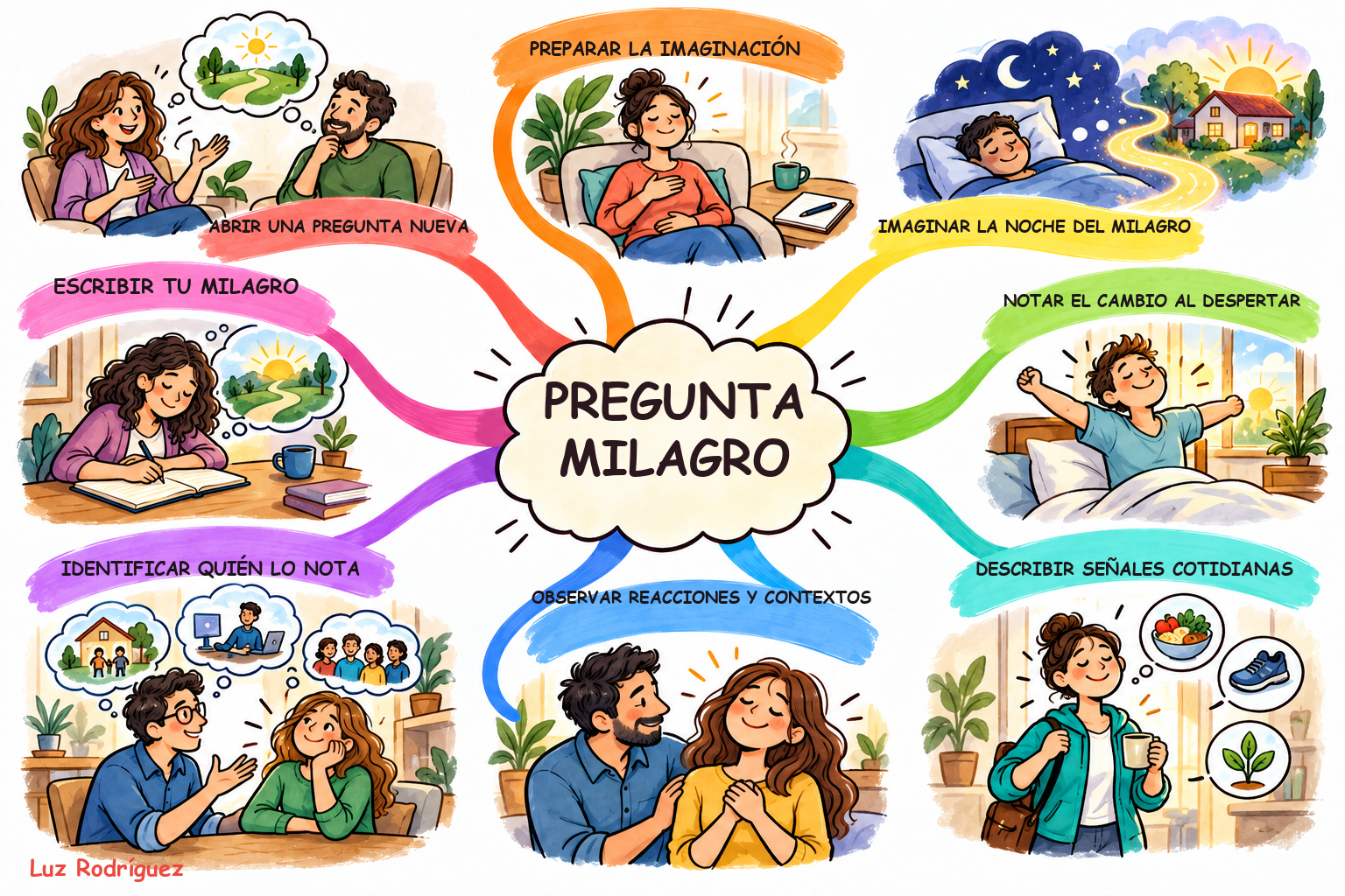 Mapa mental Style8 ilustrado de Pregunta Milagro