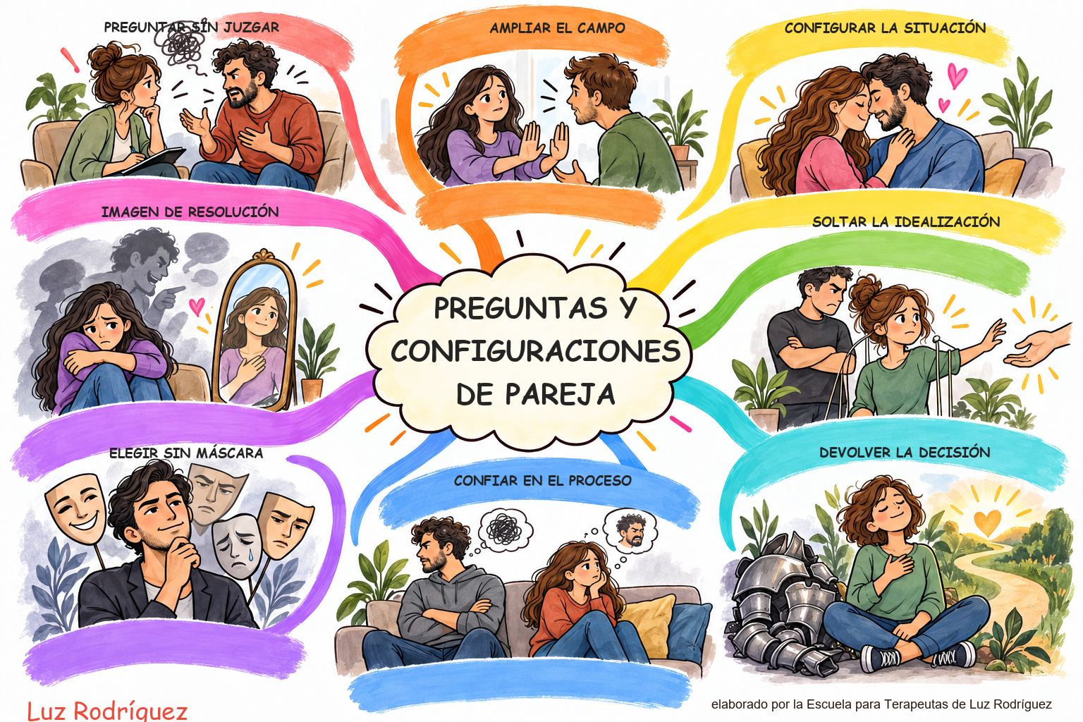 Mapa mental ilustrado de Preguntas y Configuraciones de pareja