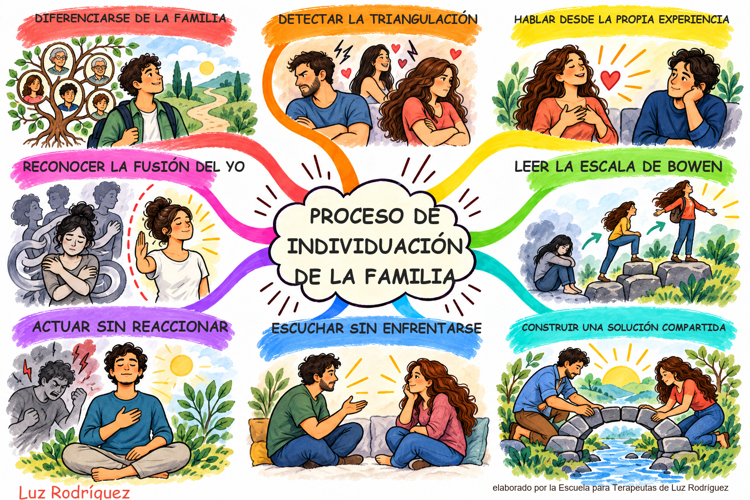Mapa mental ilustrado de Proceso de individuación de la familia