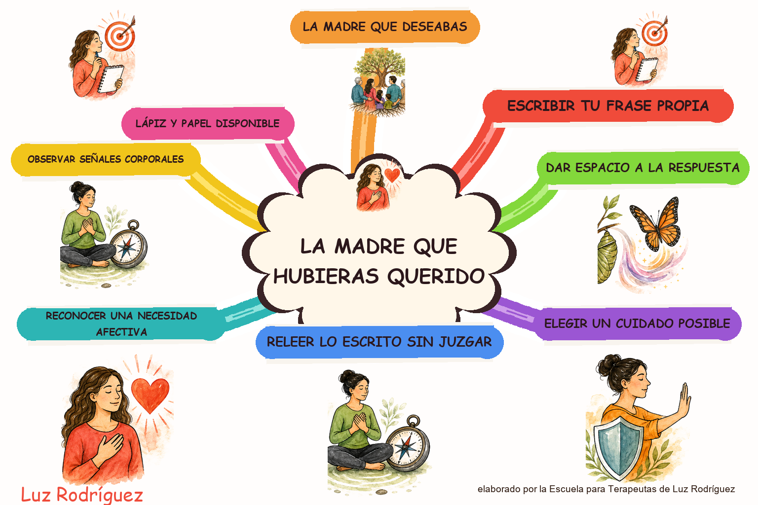 Mapa mental ilustrado de ¿Qué tipo de madre te hubiese gustado?