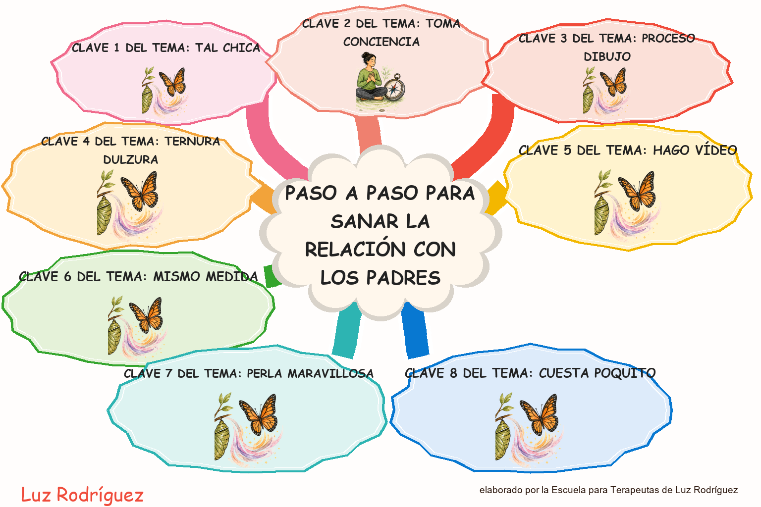 Mapa mental ilustrado de Paso a paso para sanar la relación con los padres