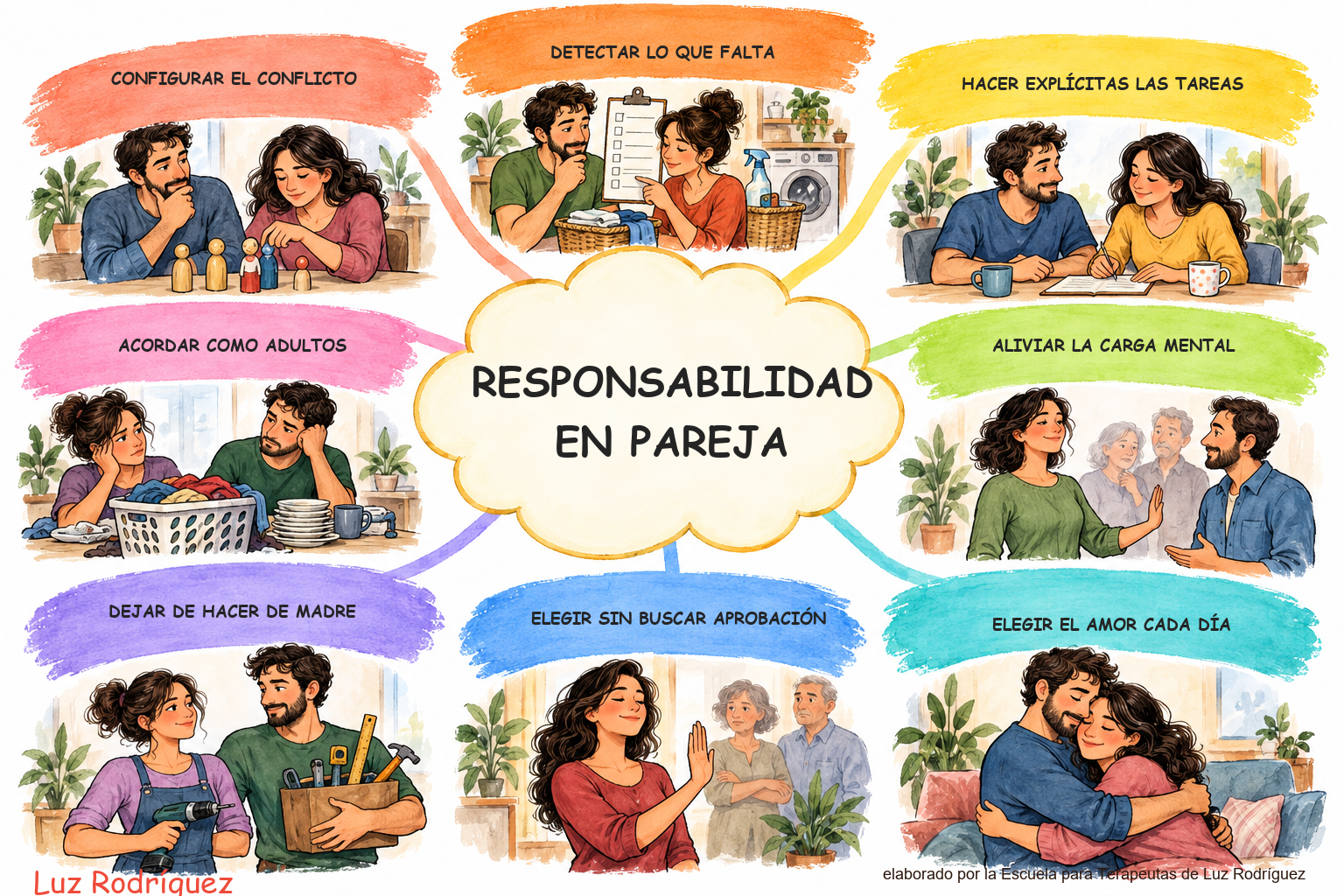 Mapa mental ilustrado de Sesión asumir responsabilidades propias en pareja