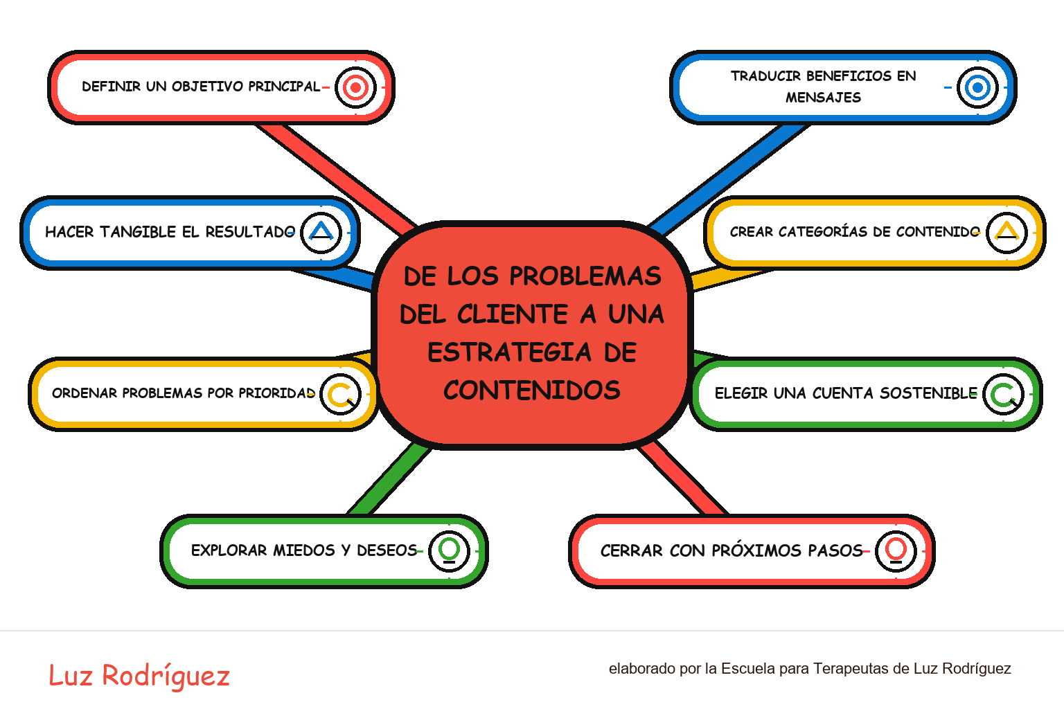 Mapa mental ilustrado de De los problemas del cliente a una estrategia de contenidos