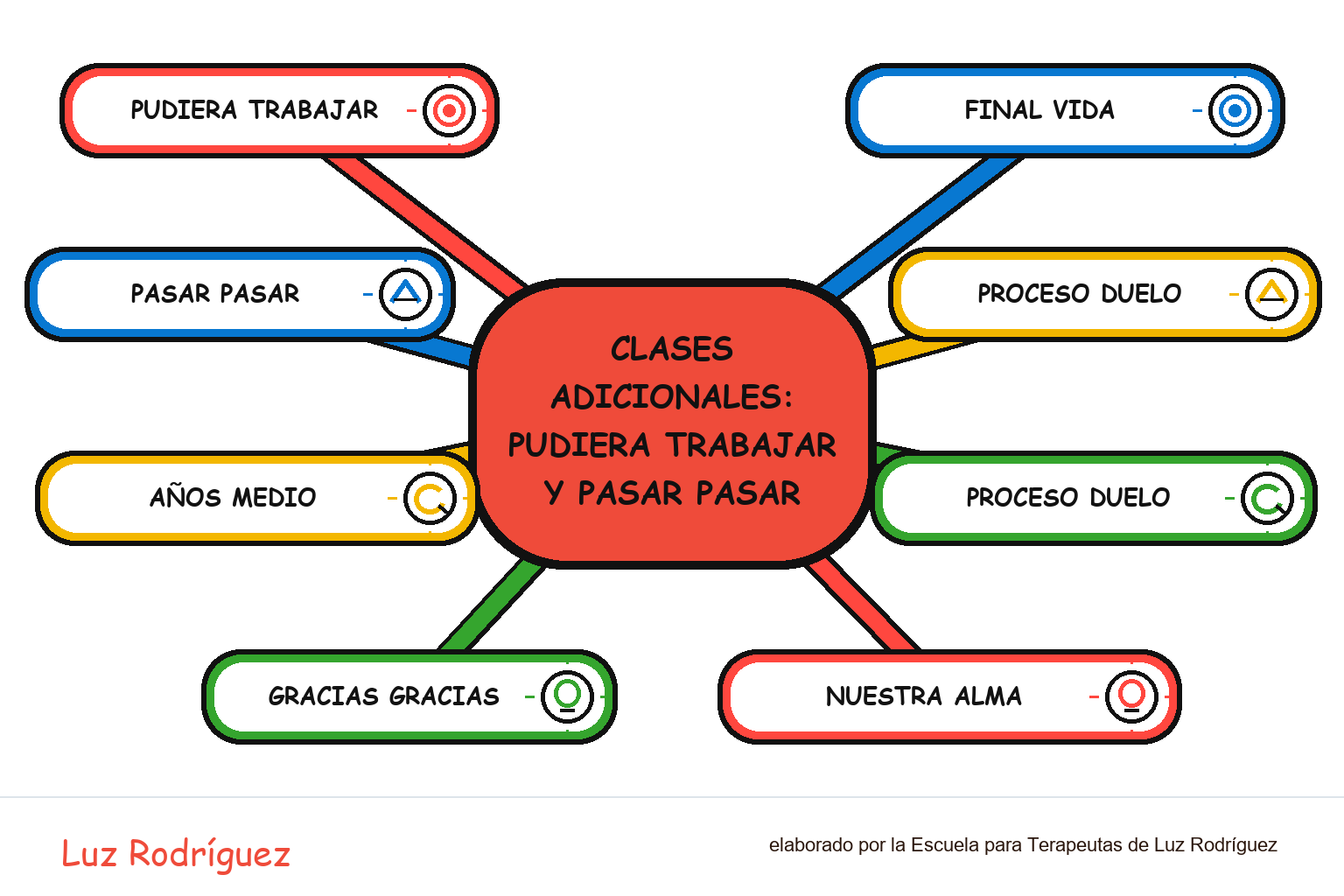 Mapa mental ilustrado de Clases Adicionales: Pudiera trabajar y pasar pasar
