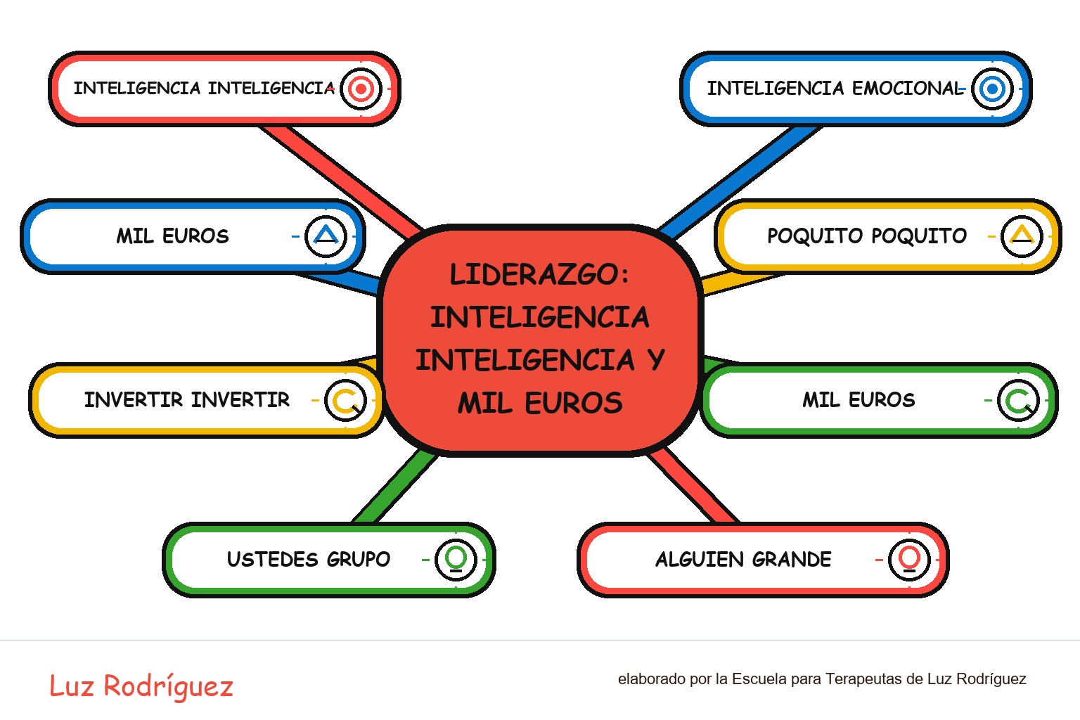 Mapa mental ilustrado de Liderazgo: Inteligencia inteligencia y mil euros