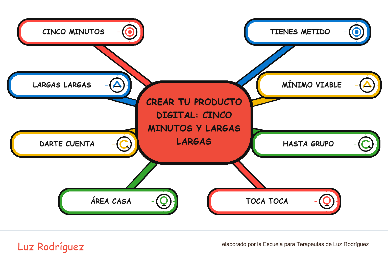 Mapa mental ilustrado de Crear tu producto digital: Cinco minutos y largas largas