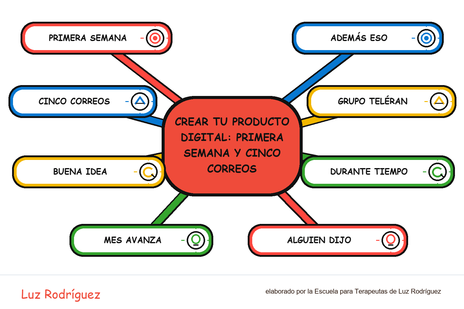 Mapa mental ilustrado de Crear tu producto digital: Primera semana y cinco correos