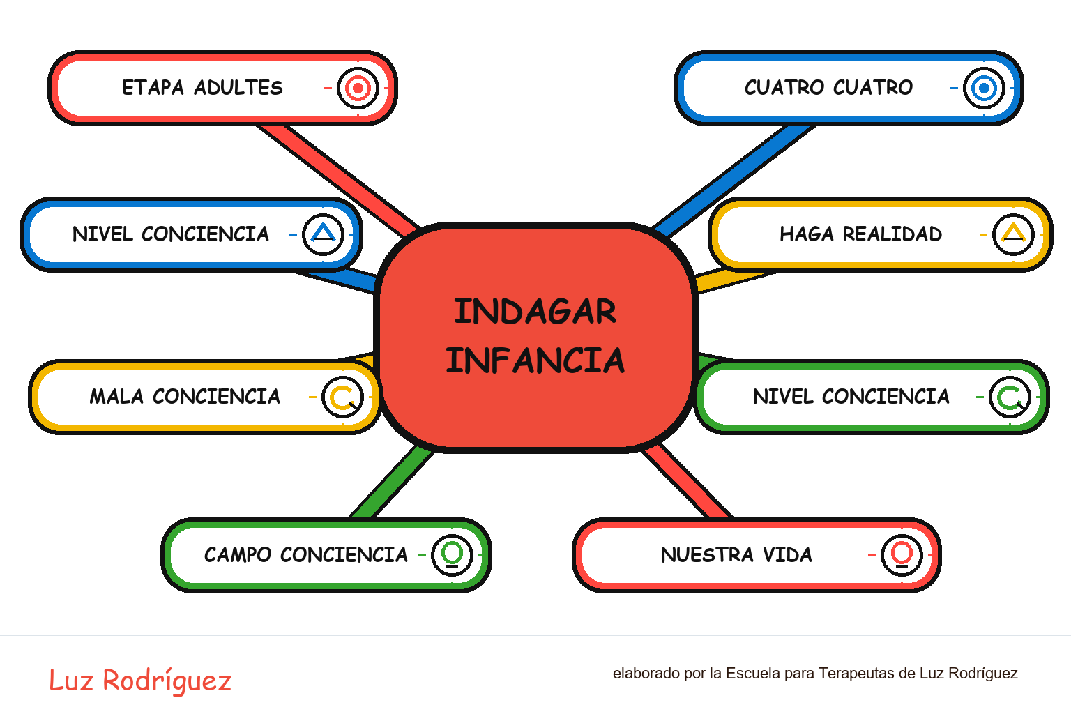 Mapa mental ilustrado de Indagar Infancia