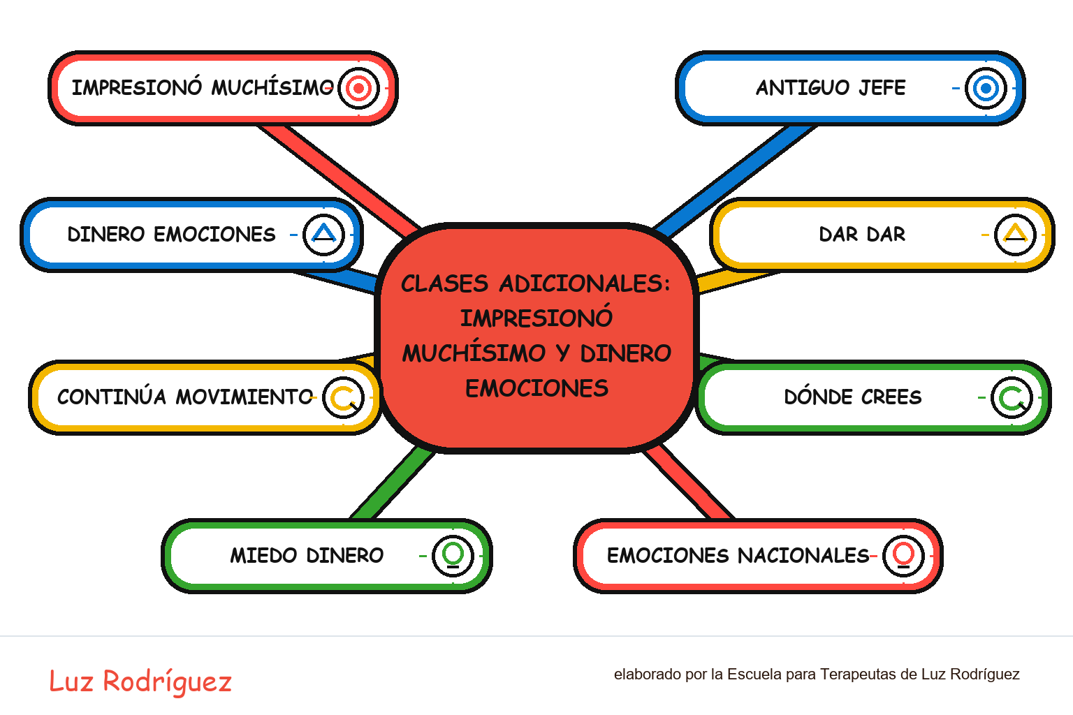 Mapa mental ilustrado de Clases Adicionales: Impresionó muchísimo y dinero emociones