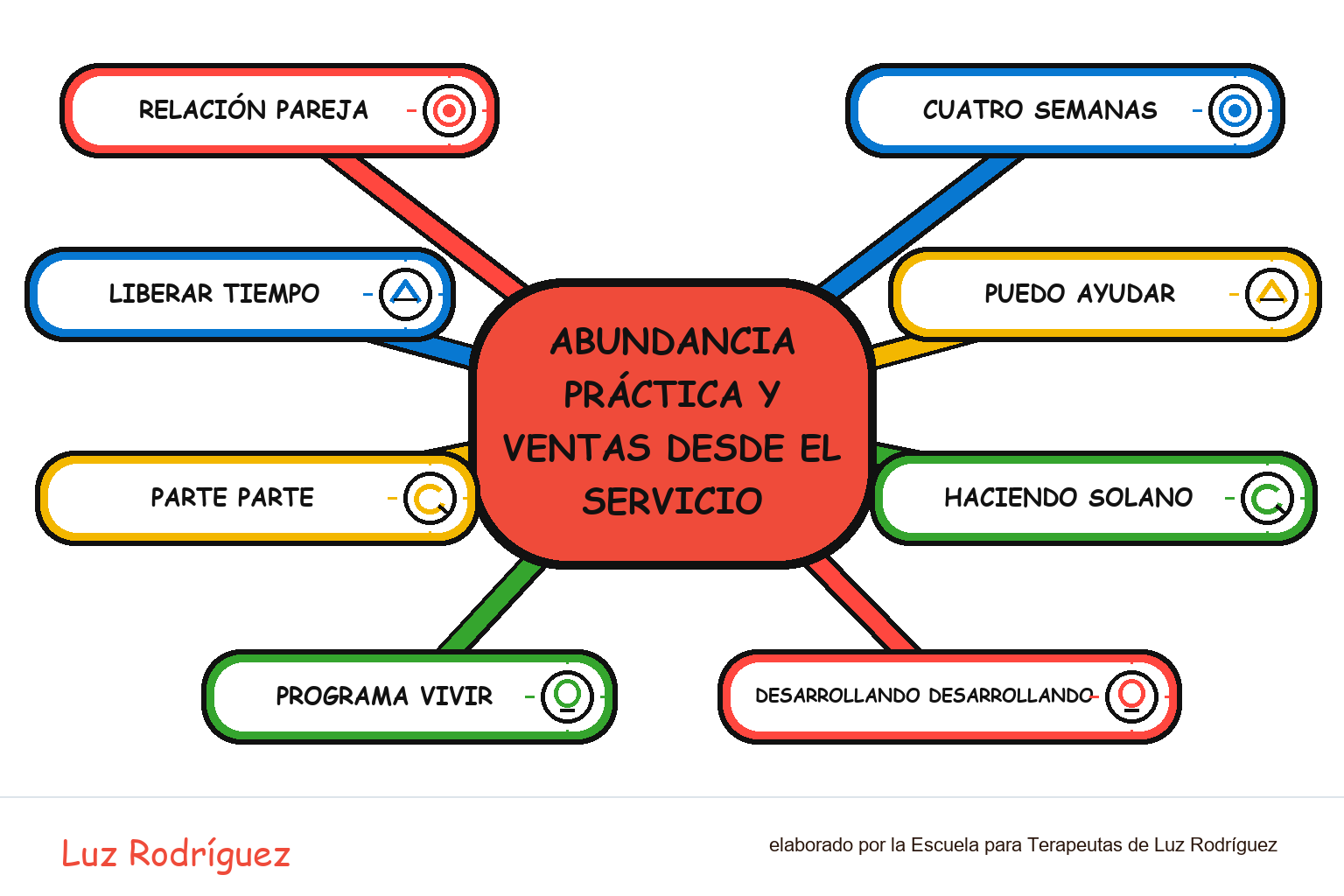 Mapa mental ilustrado de Abundancia Práctica y Ventas desde el Servicio