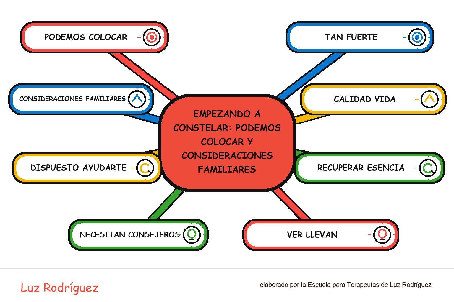 Mapa mental ilustrado de Empezando a Constelar: Podemos colocar y consideraciones familiares