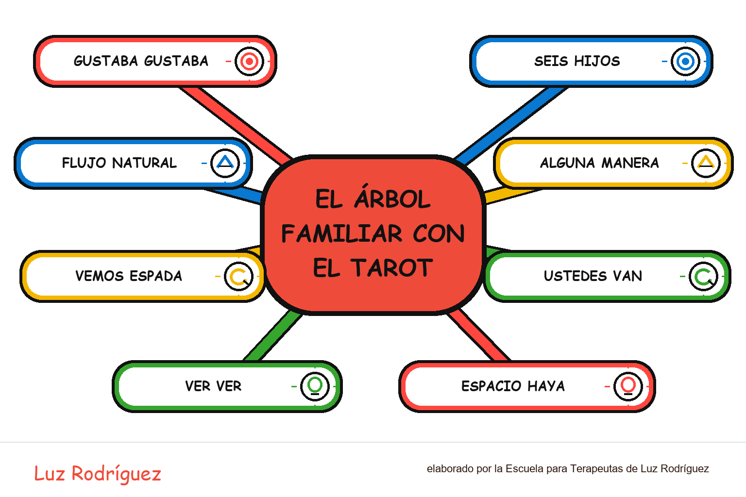Mapa mental ilustrado de El árbol familiar con el tarot