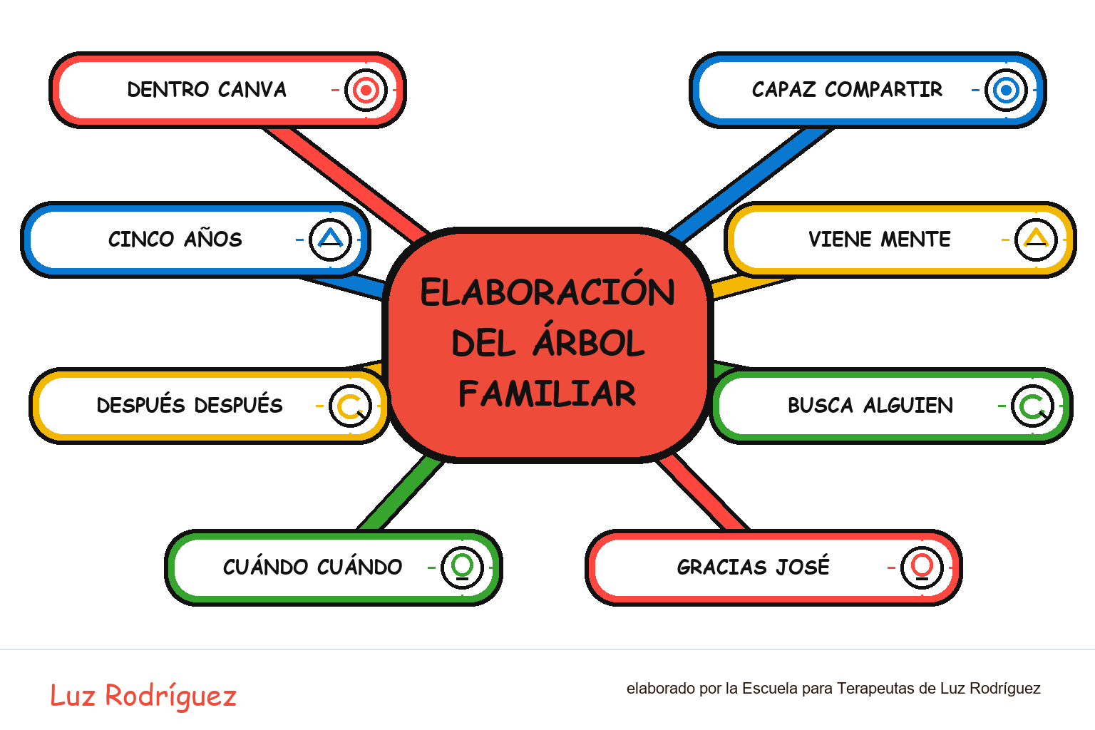 Mapa mental ilustrado de Elaboración del árbol familiar