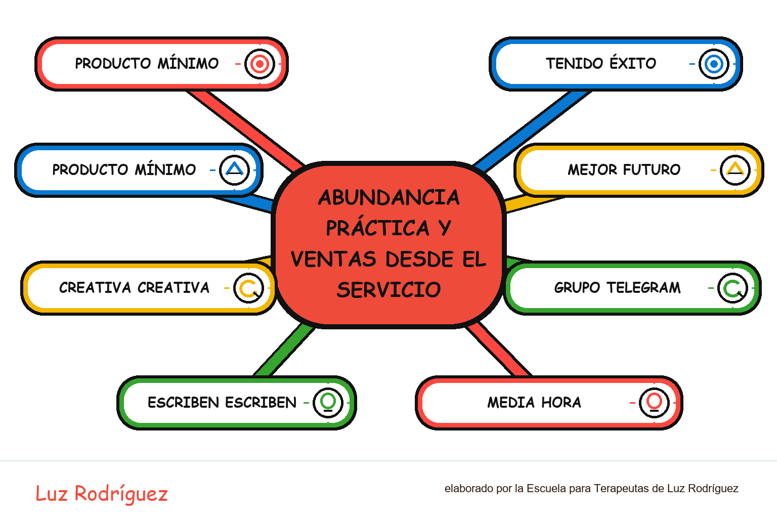 Mapa mental ilustrado de Abundancia Práctica y Ventas desde el Servicio