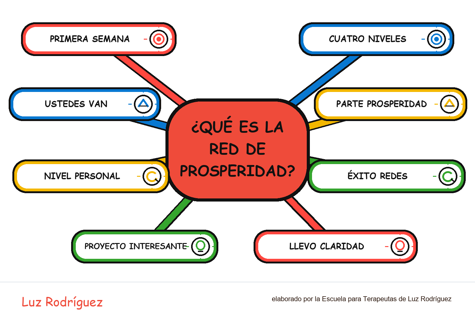 Mapa mental ilustrado de ¿Qué es la red de prosperidad?