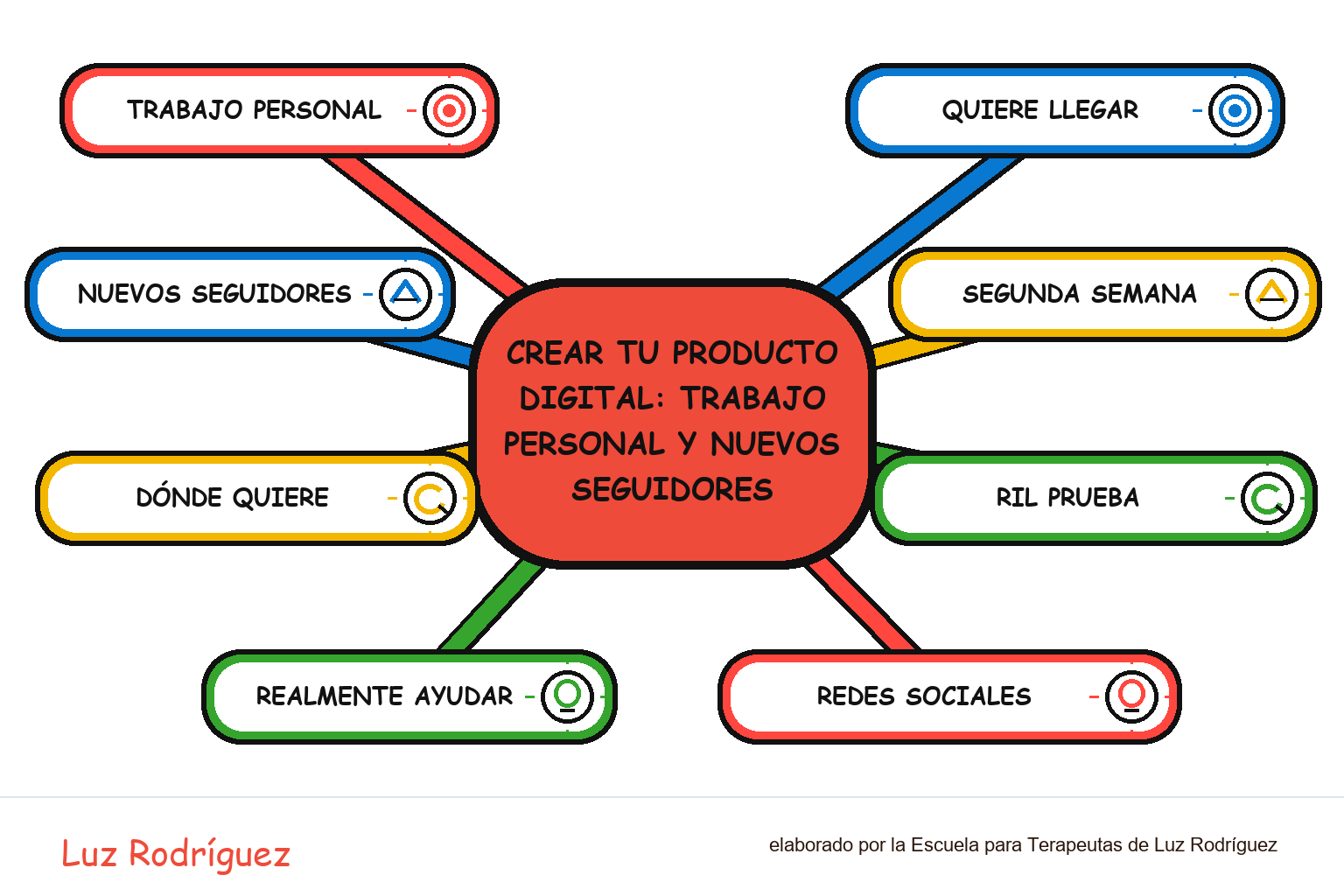 Mapa mental ilustrado de Crear tu producto digital: Trabajo personal y nuevos seguidores
