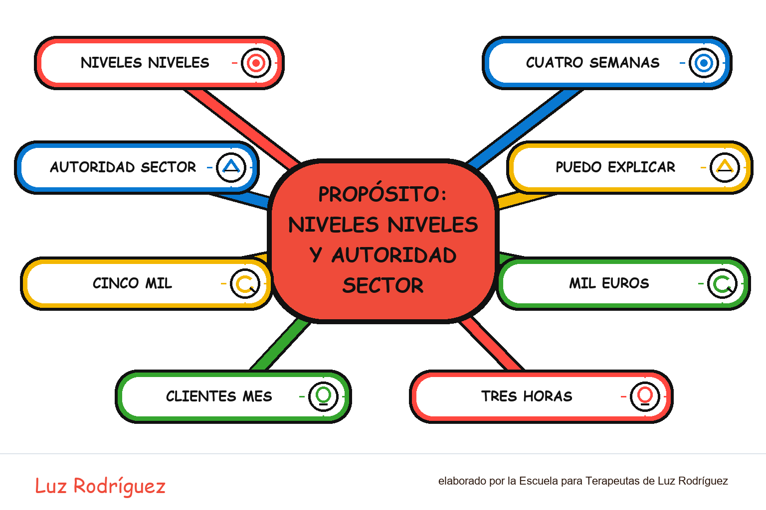 Mapa mental ilustrado de Propósito: Niveles niveles y autoridad sector