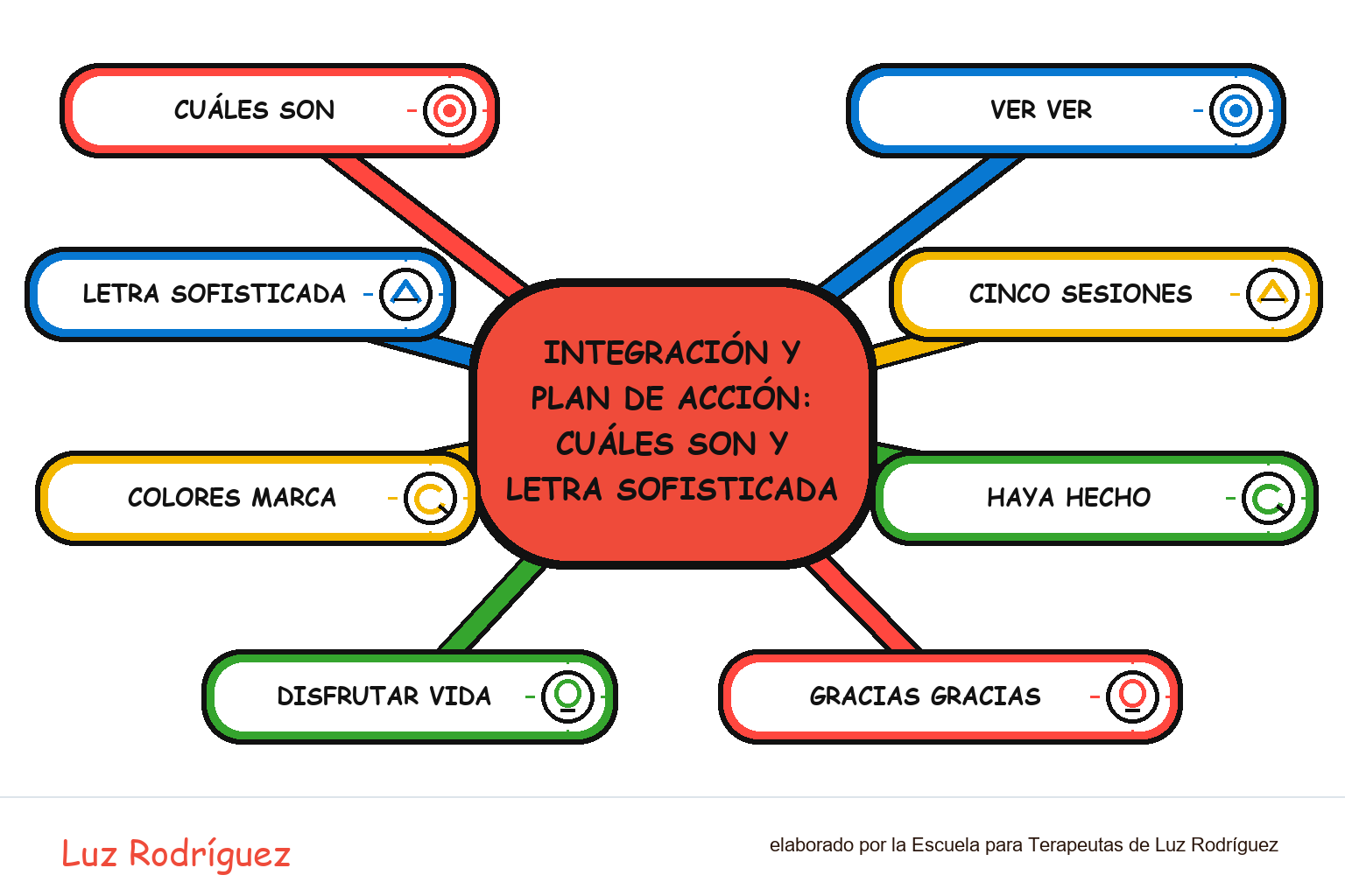 Mapa mental ilustrado de Integración y plan de acción: Cuáles son y letra sofisticada