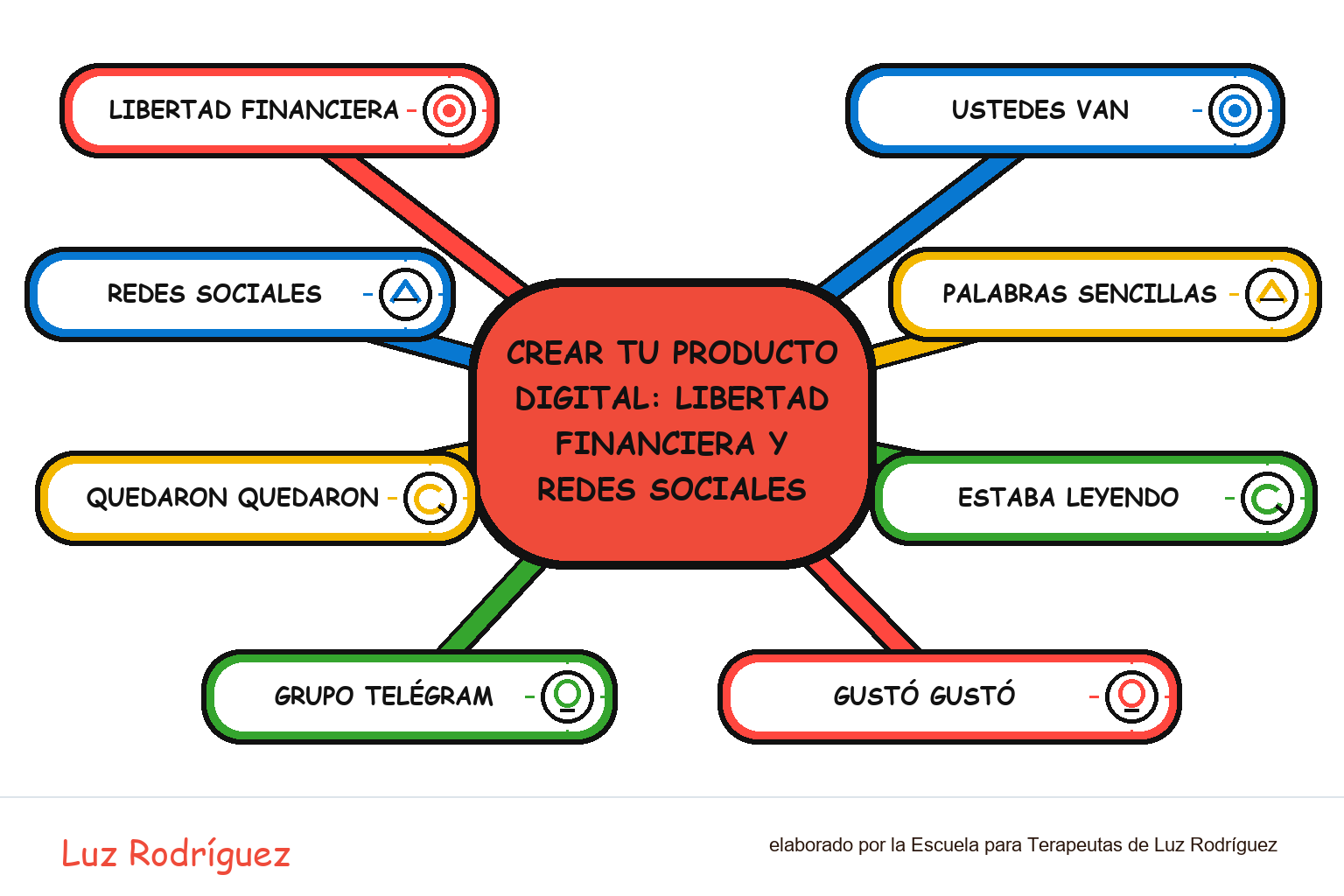 Mapa mental ilustrado de Crear tu producto digital: Libertad financiera y redes sociales