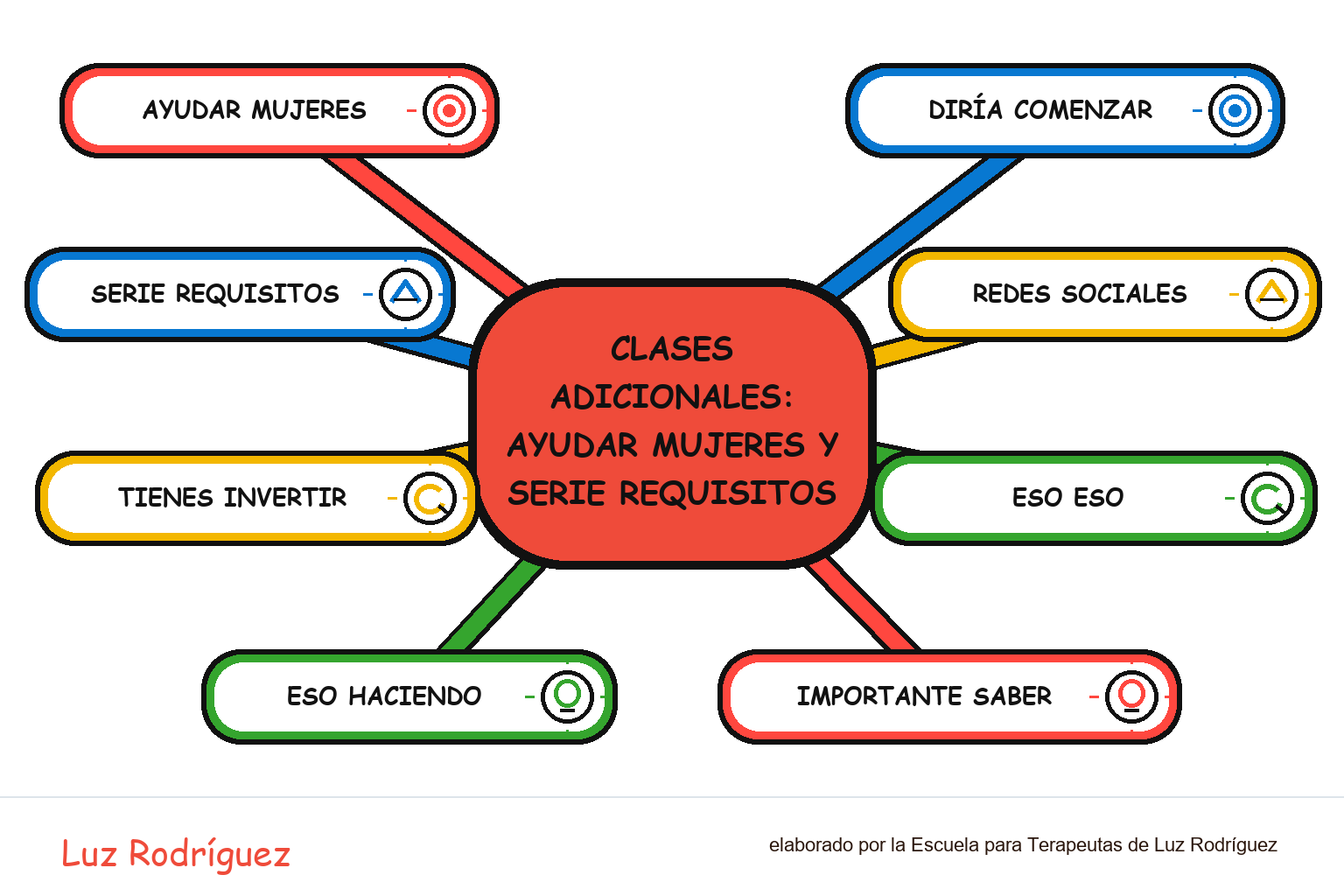 Mapa mental ilustrado de Clases Adicionales: Ayudar mujeres y serie requisitos