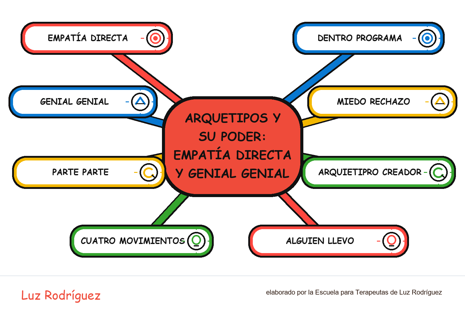 Mapa mental ilustrado de Arquetipos y su Poder: Empatía directa y genial genial