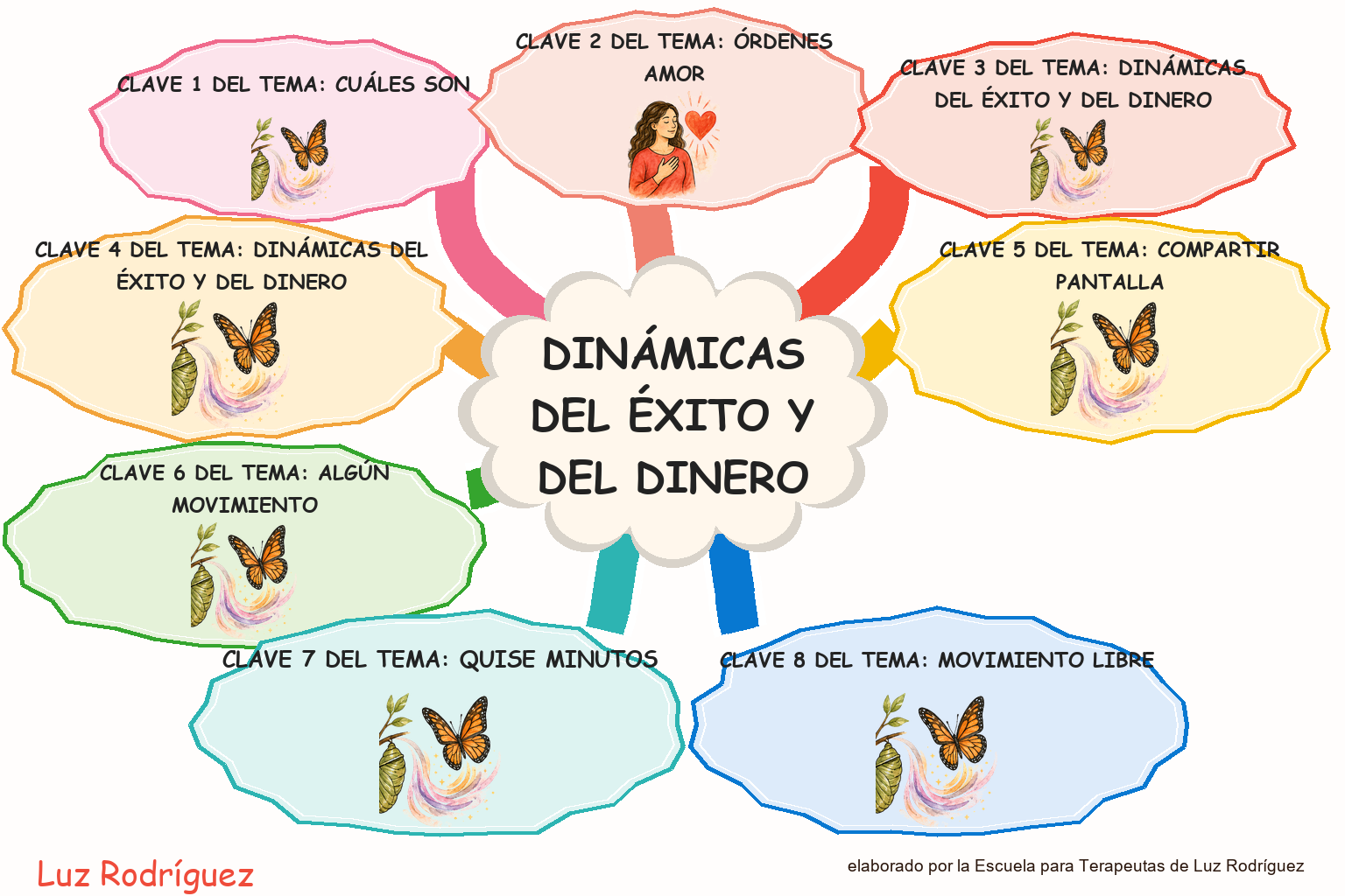 Mapa mental ilustrado de Dinámicas del éxito y del dinero