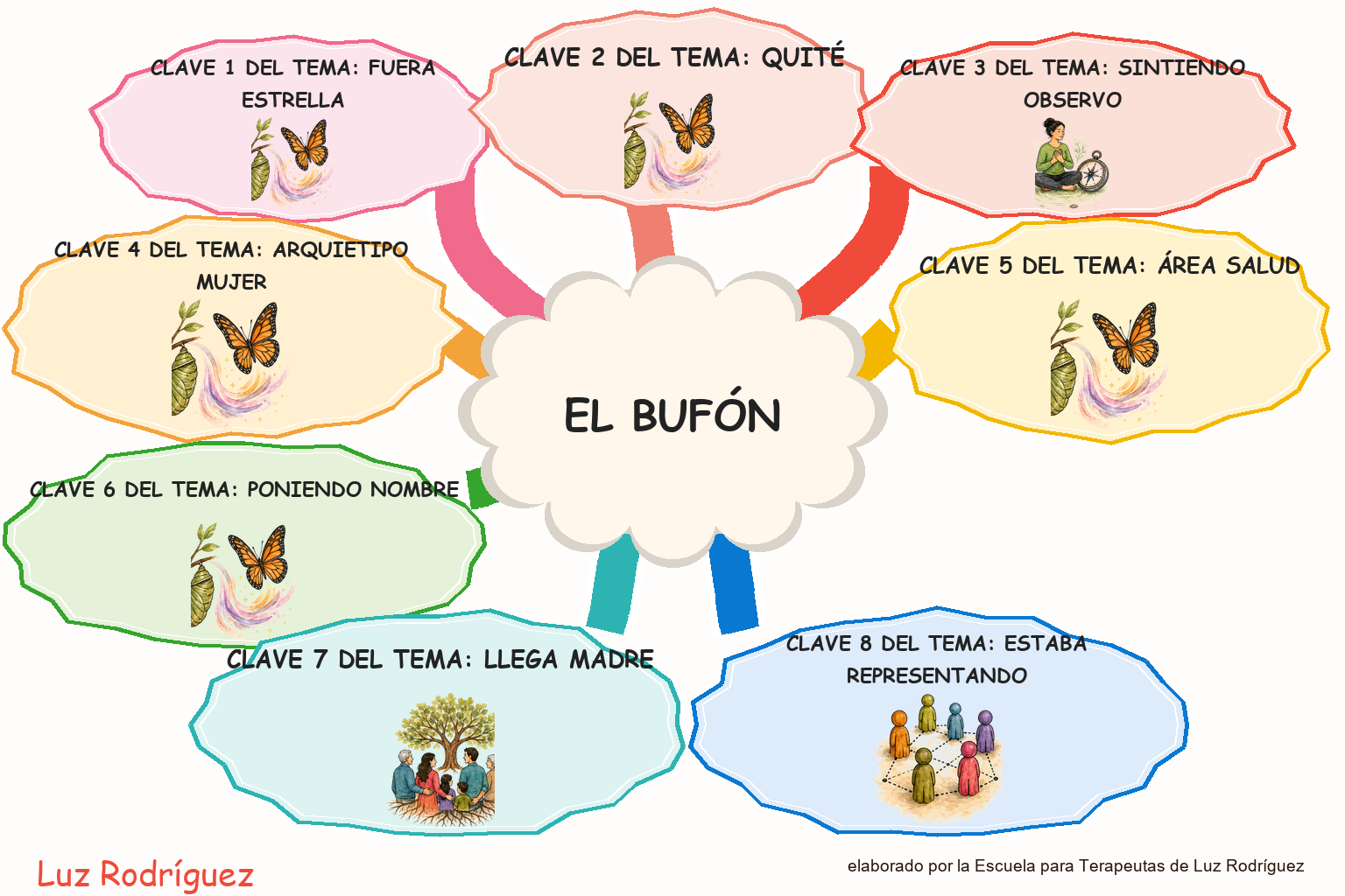 Mapa mental ilustrado de El Bufón