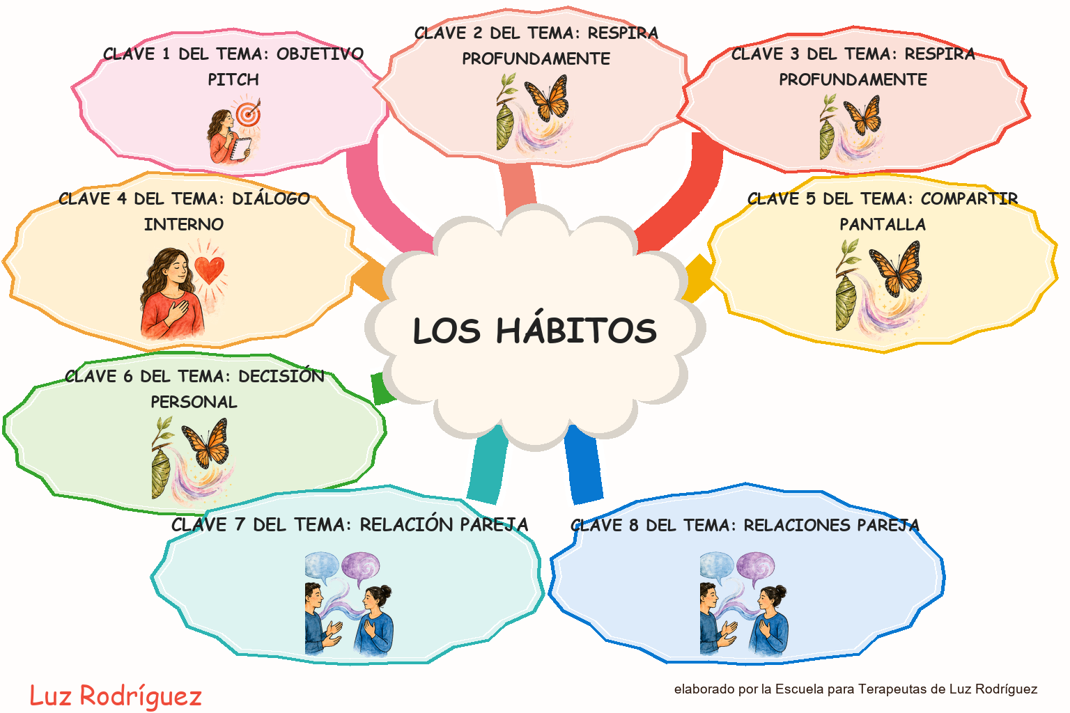 Mapa mental ilustrado de Los hábitos