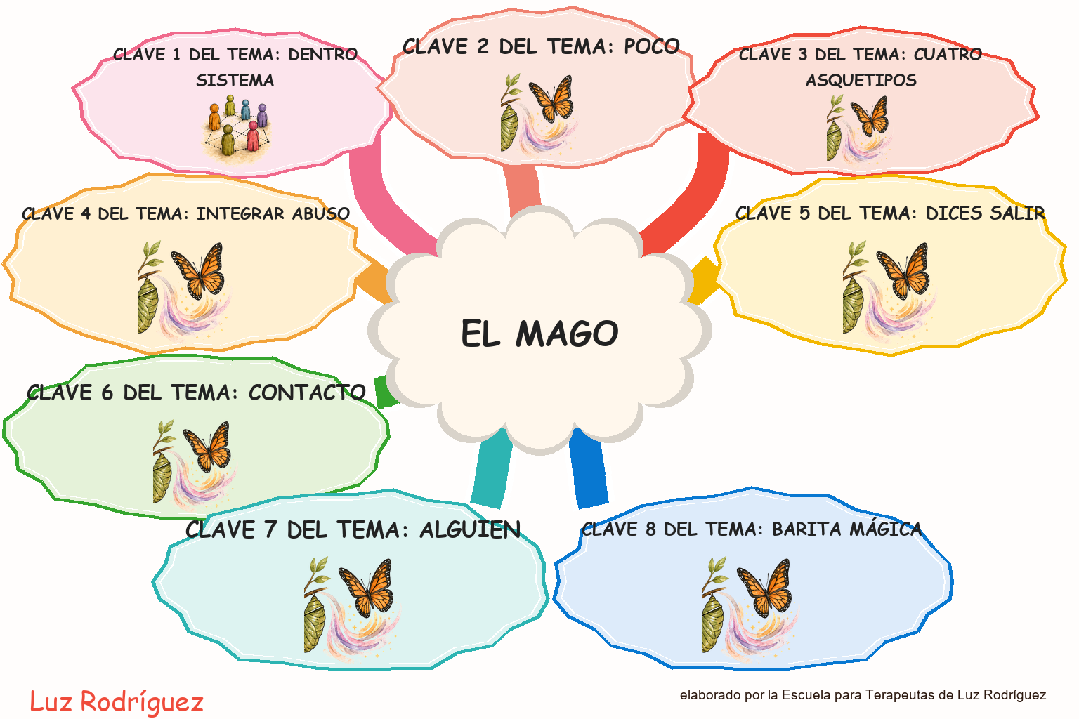 Mapa mental ilustrado de El Mago