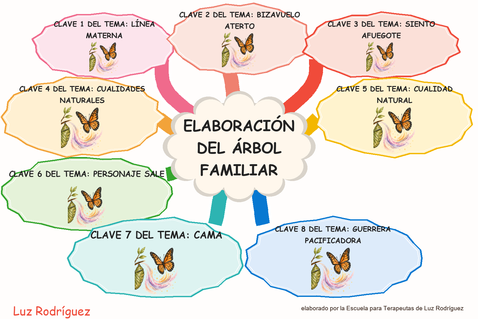 Mapa mental ilustrado de Elaboración del árbol familiar