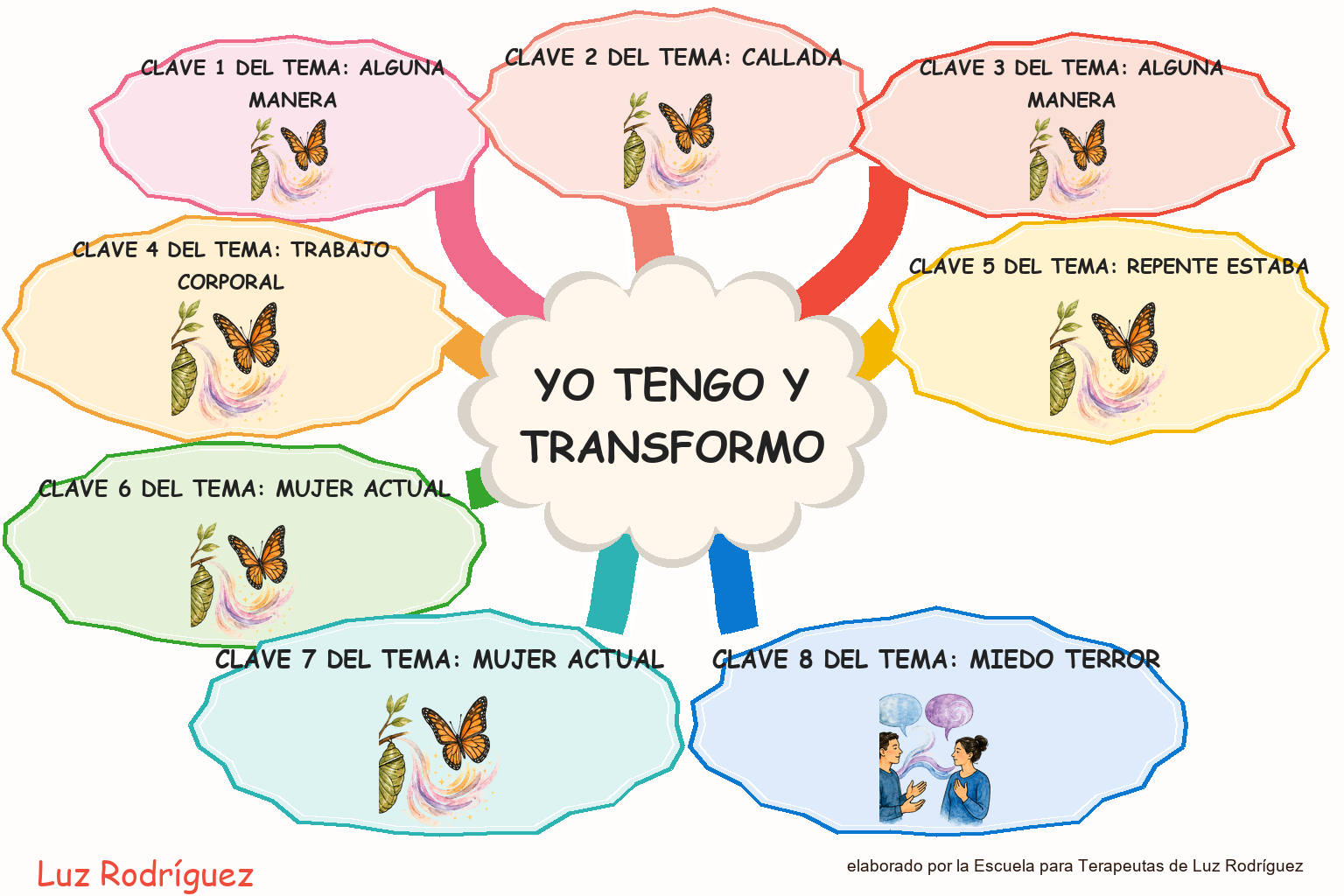 Mapa mental ilustrado de Yo tengo y Transformo