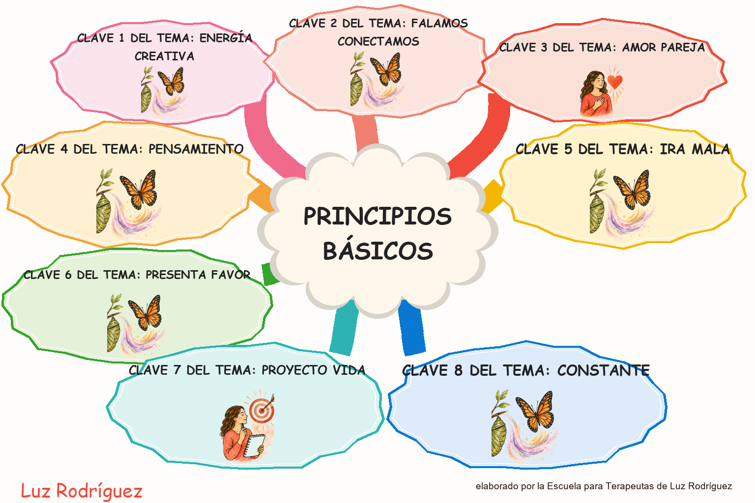 Mapa mental ilustrado de Principios básicos