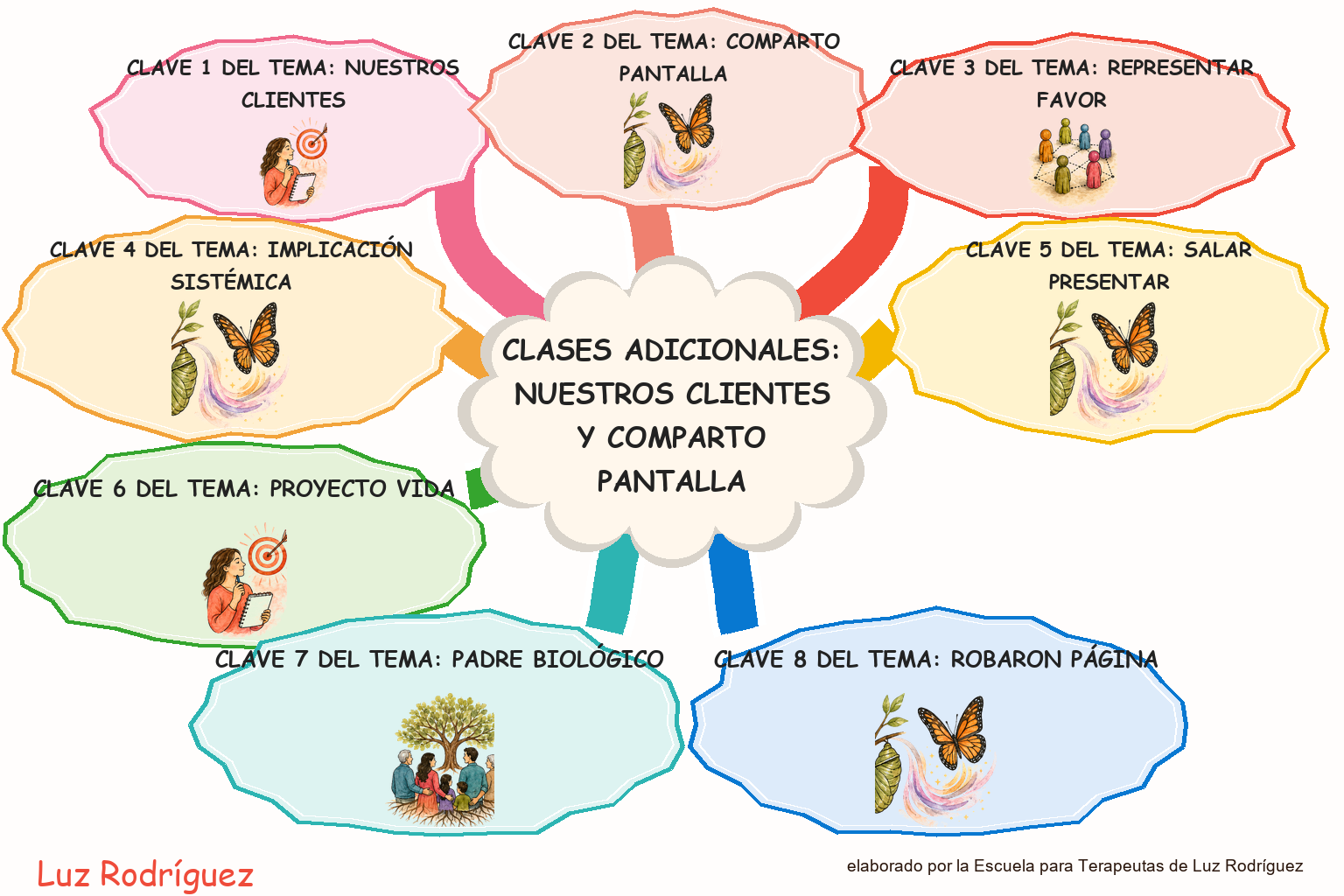 Mapa mental ilustrado de Clases Adicionales: nuestros clientes y comparto pantalla