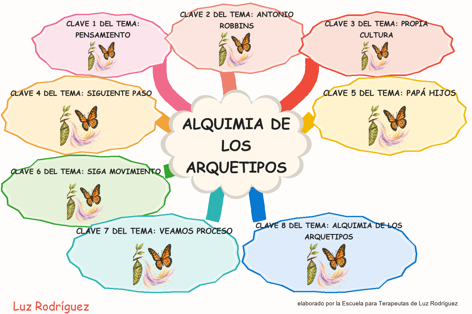 Mapa mental ilustrado de Alquimia de los Arquetipos
