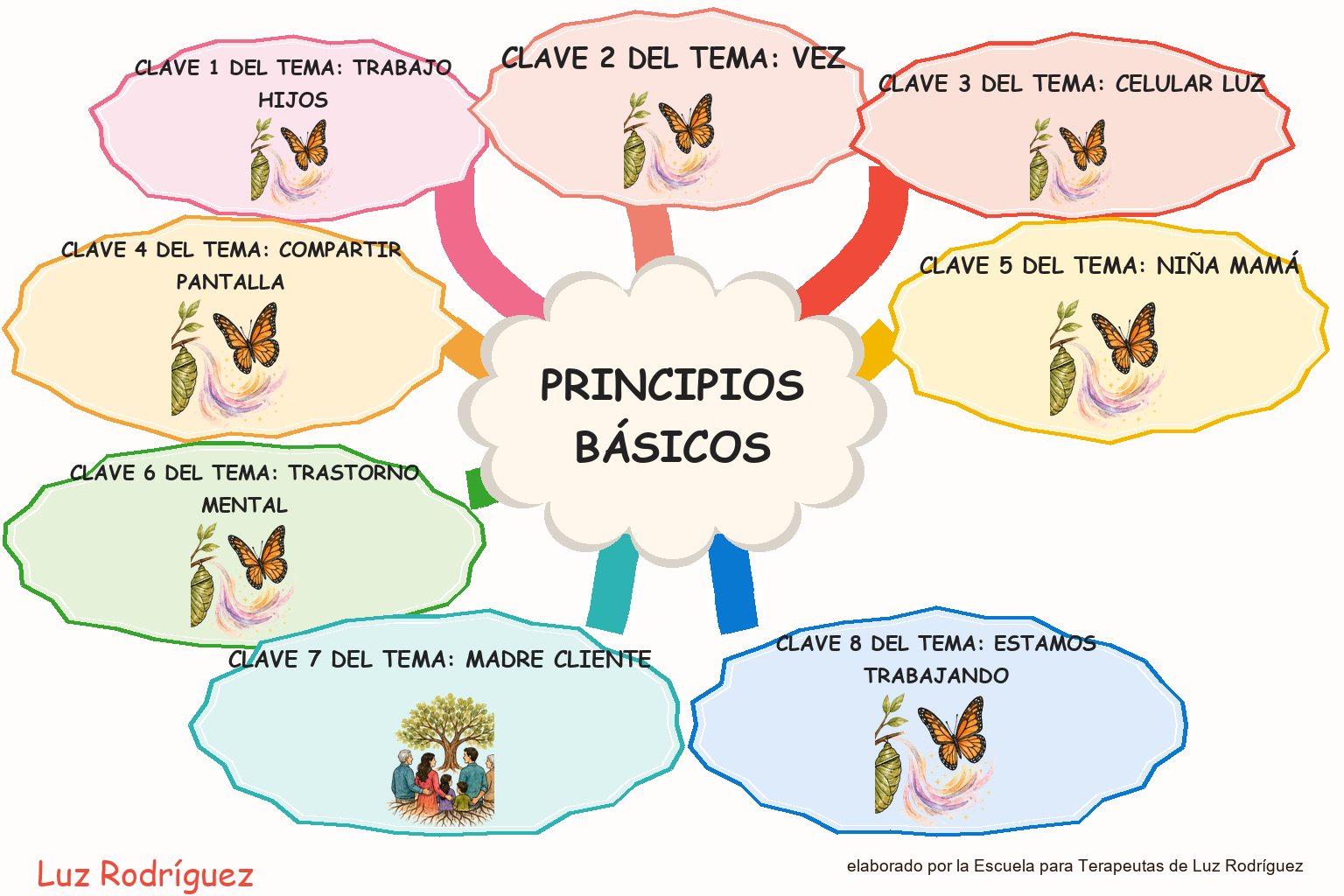 Mapa mental ilustrado de Principios básicos