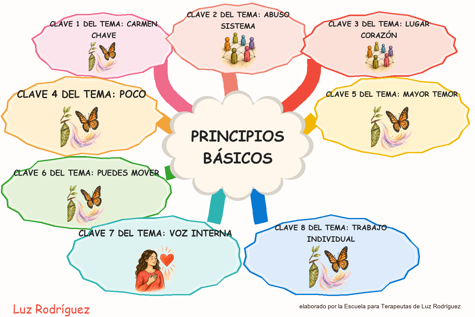 Mapa mental ilustrado de Principios básicos