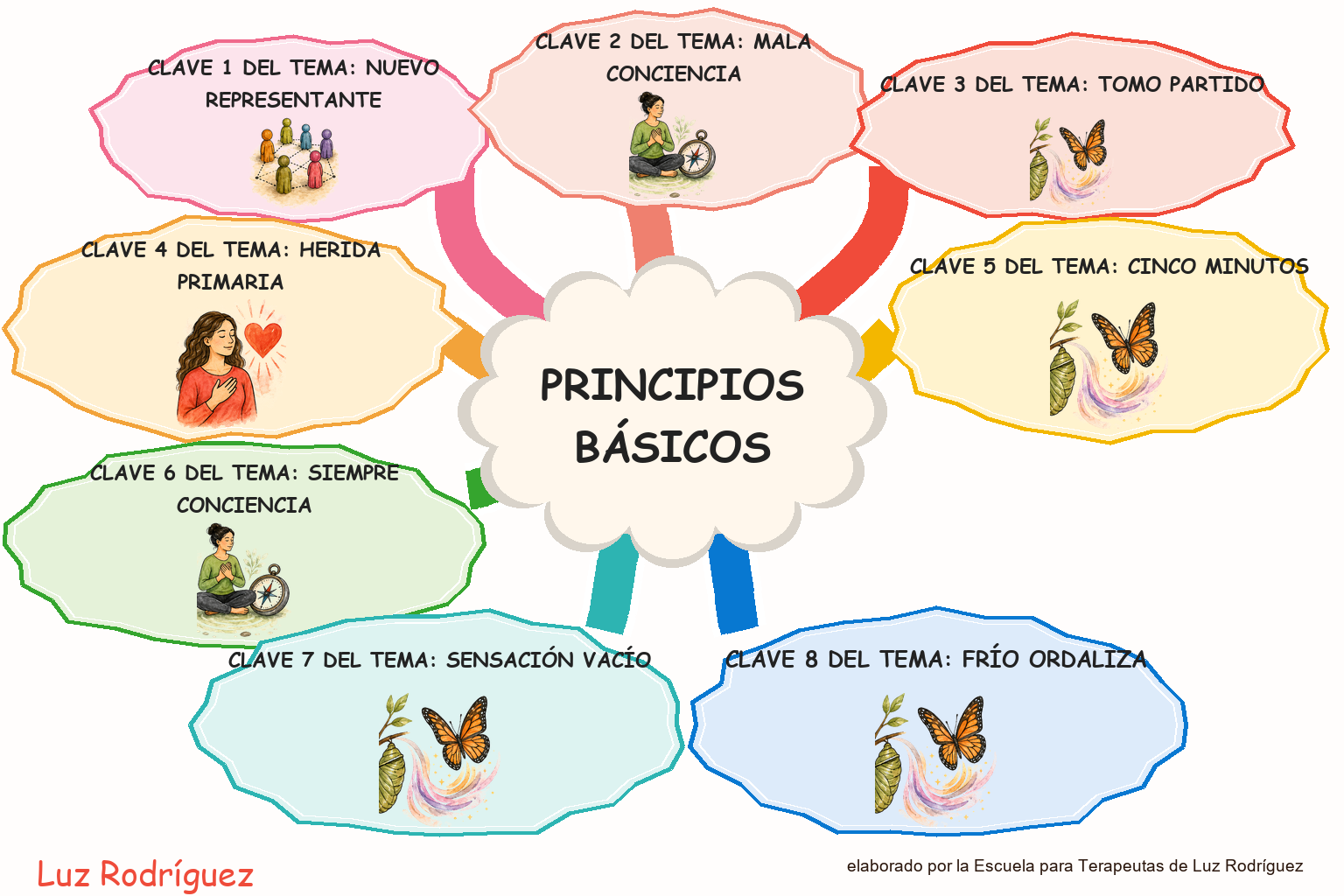 Mapa mental ilustrado de Principios básicos