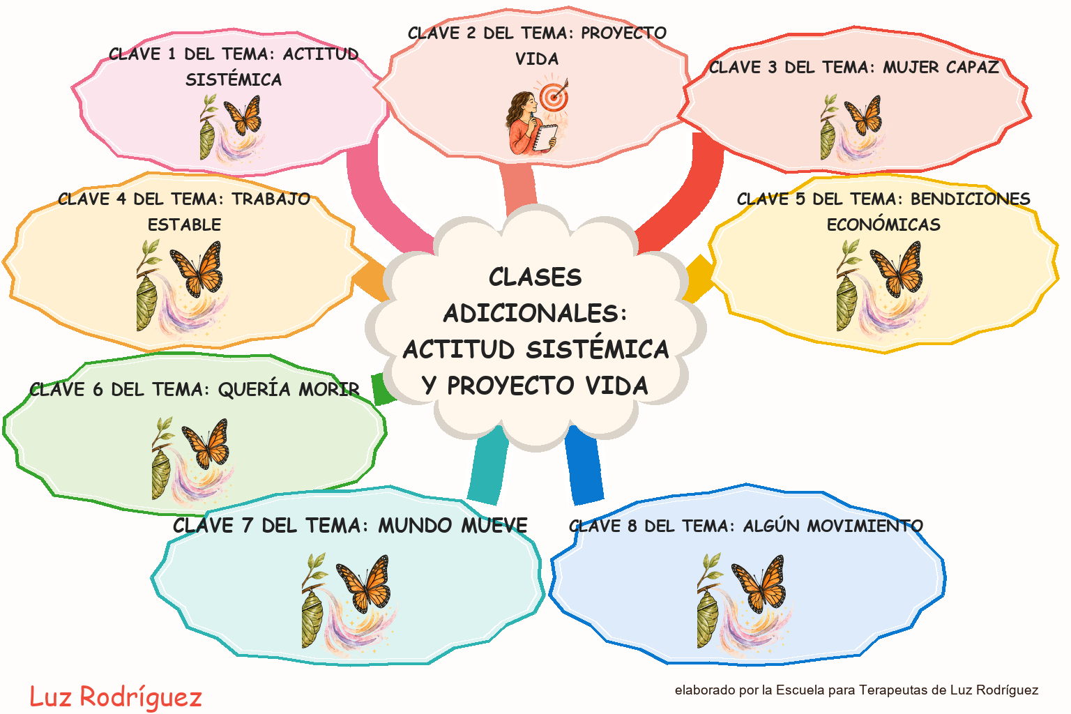 Mapa mental ilustrado de Clases Adicionales: actitud sistémica y proyecto vida