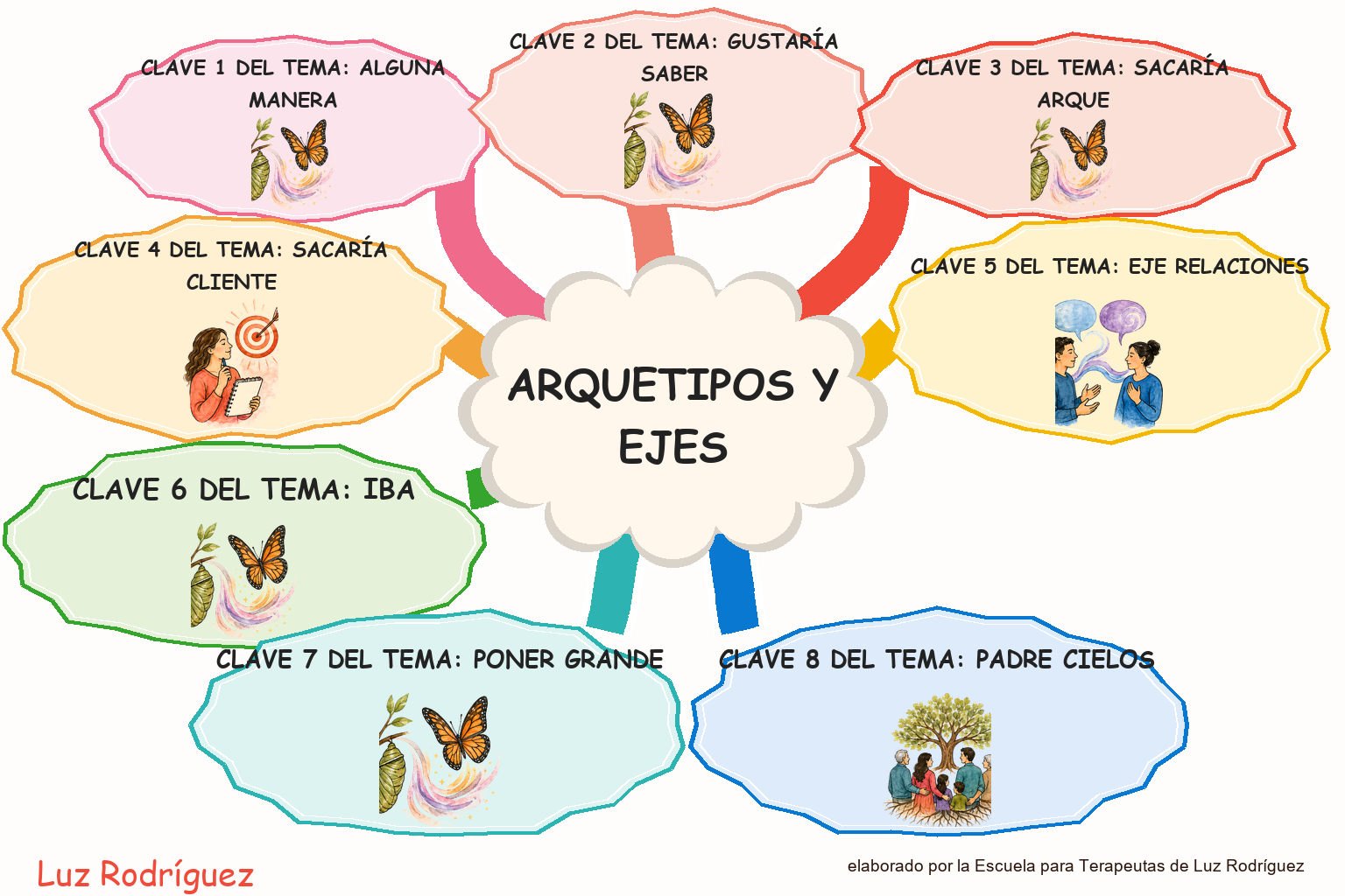 Mapa mental ilustrado de Arquetipos y Ejes