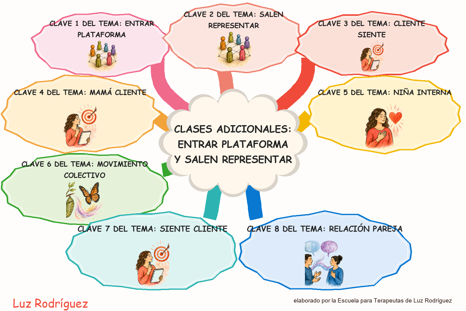 Mapa mental ilustrado de Clases Adicionales: entrar plataforma y salen representar