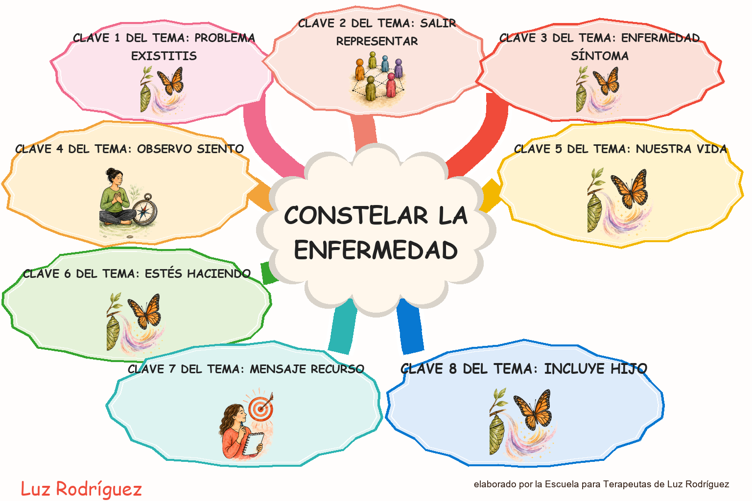 Mapa mental ilustrado de Constelar la Enfermedad