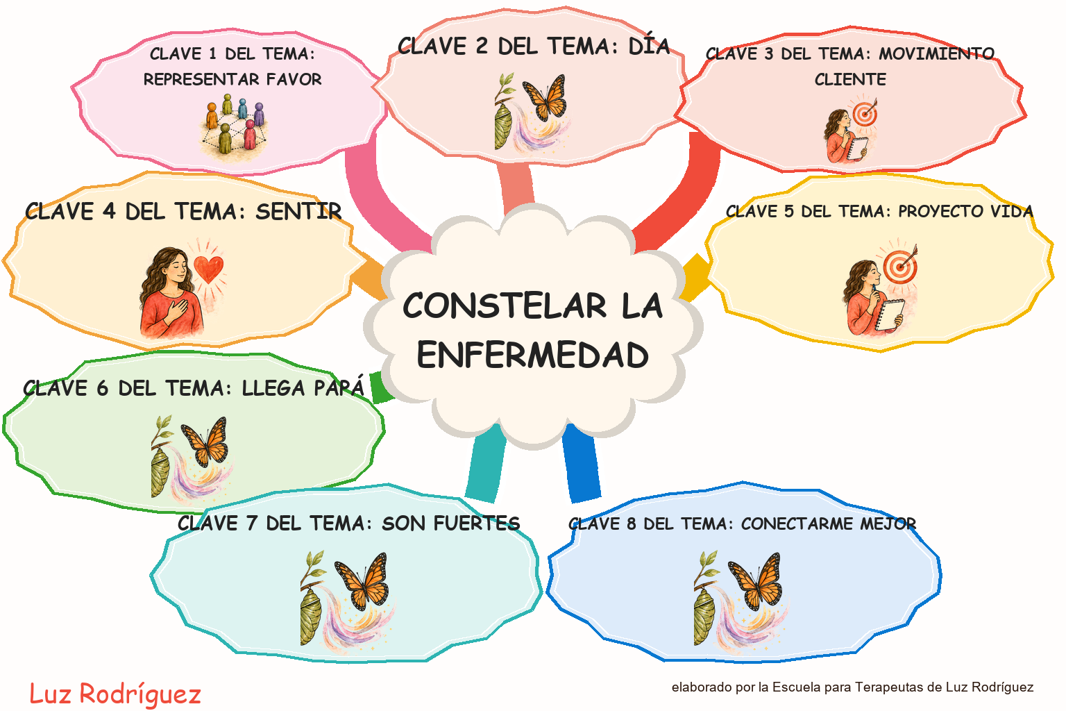 Mapa mental ilustrado de Constelar la Enfermedad