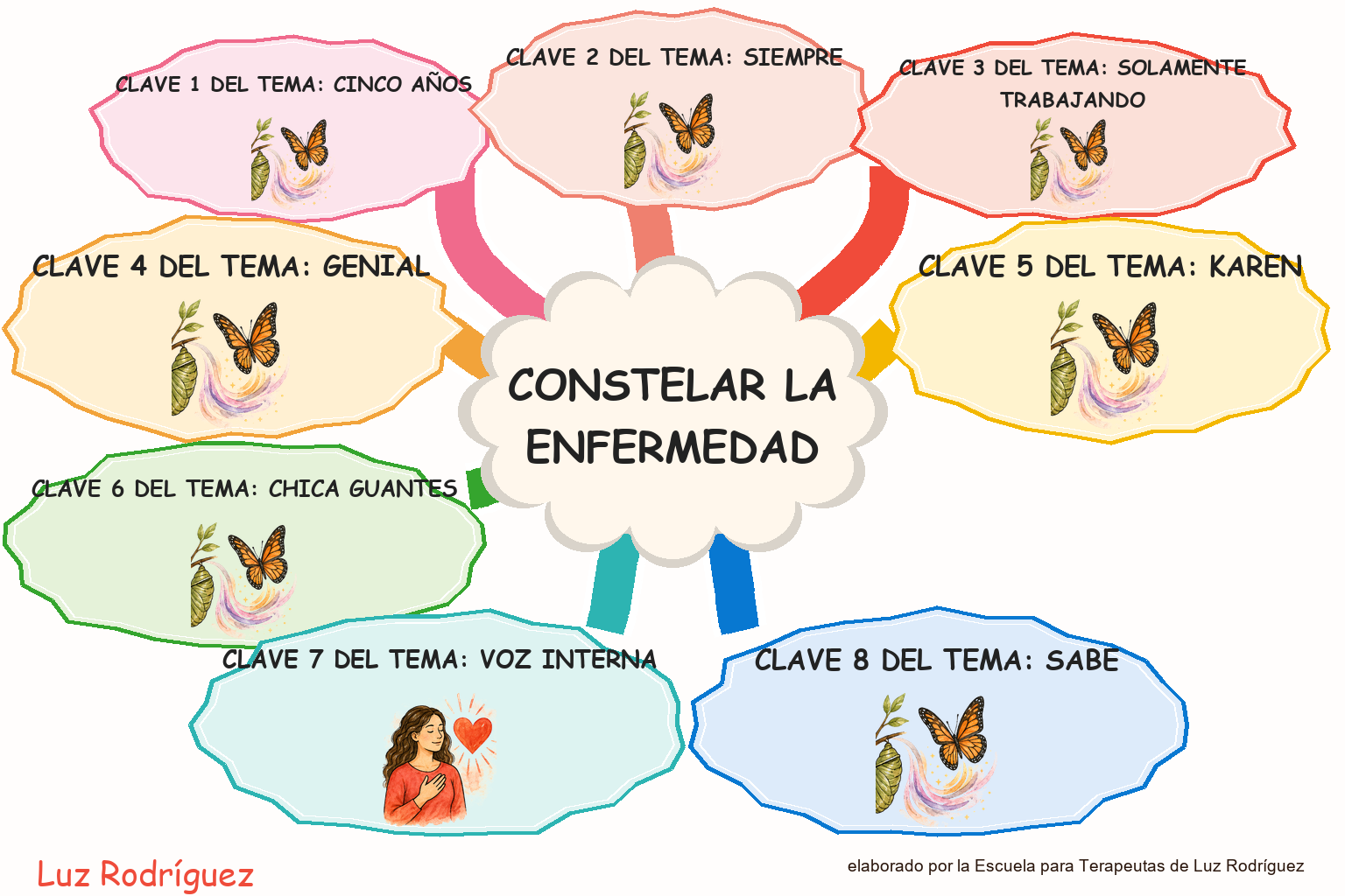Mapa mental ilustrado de Constelar la Enfermedad