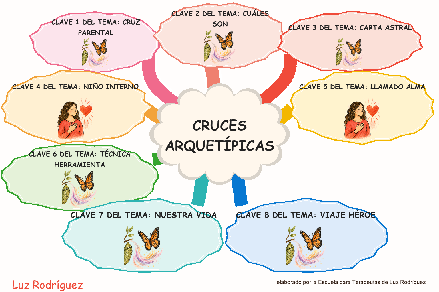 Mapa mental ilustrado de Cruces Arquetípicas