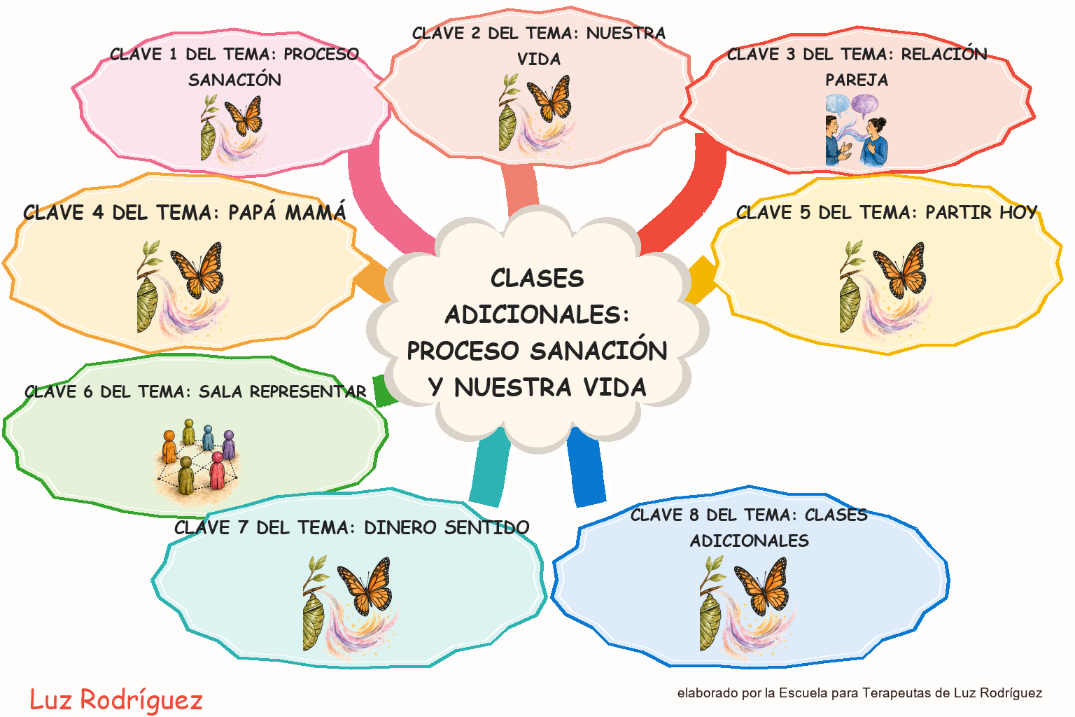 Mapa mental ilustrado de Clases Adicionales: proceso sanación y nuestra vida