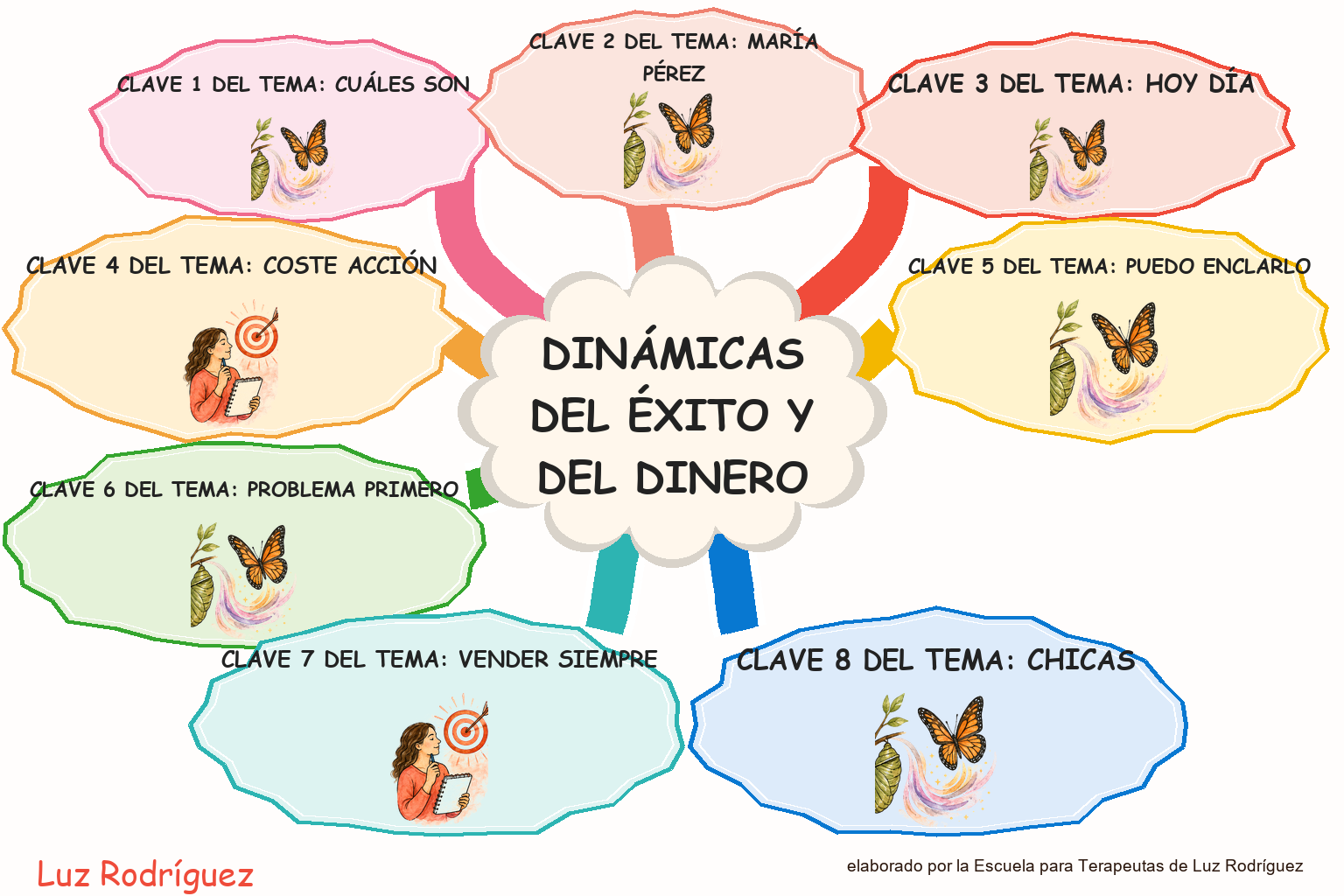 Mapa mental ilustrado de Dinámicas del éxito y del dinero