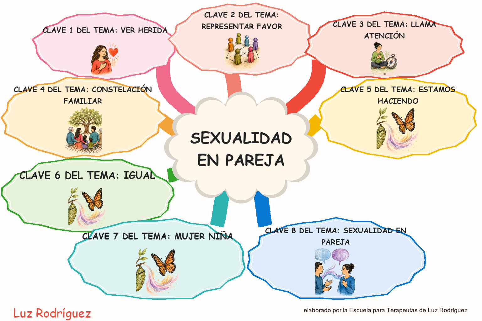 Mapa mental ilustrado de Sexualidad en pareja