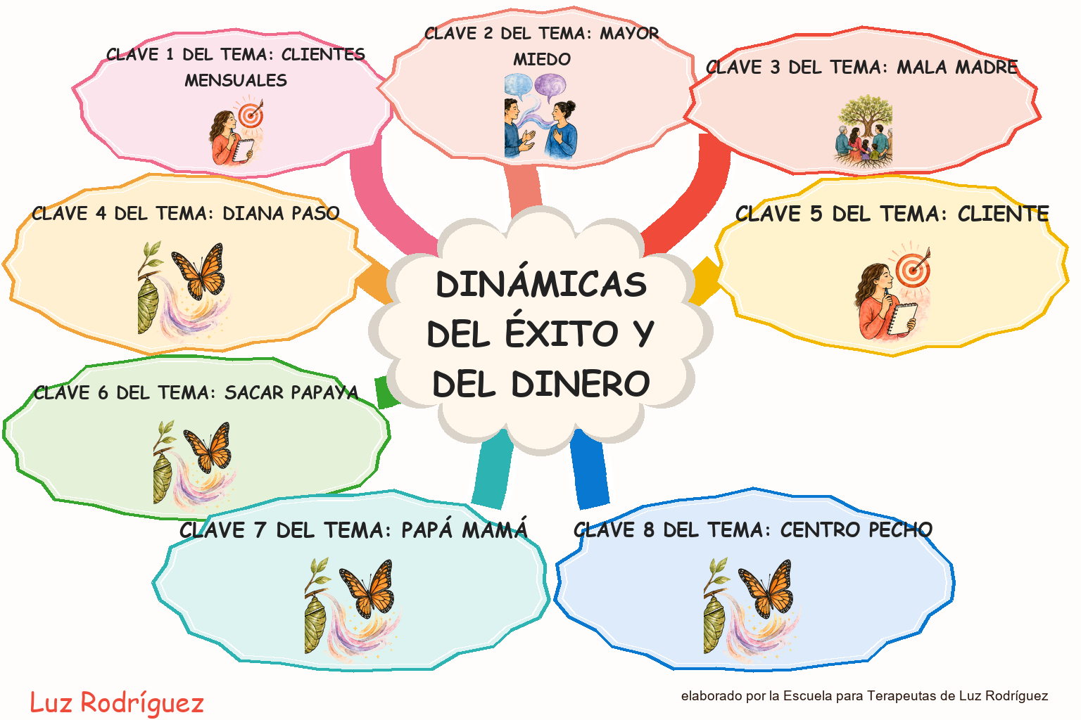 Mapa mental ilustrado de Dinámicas del éxito y del dinero