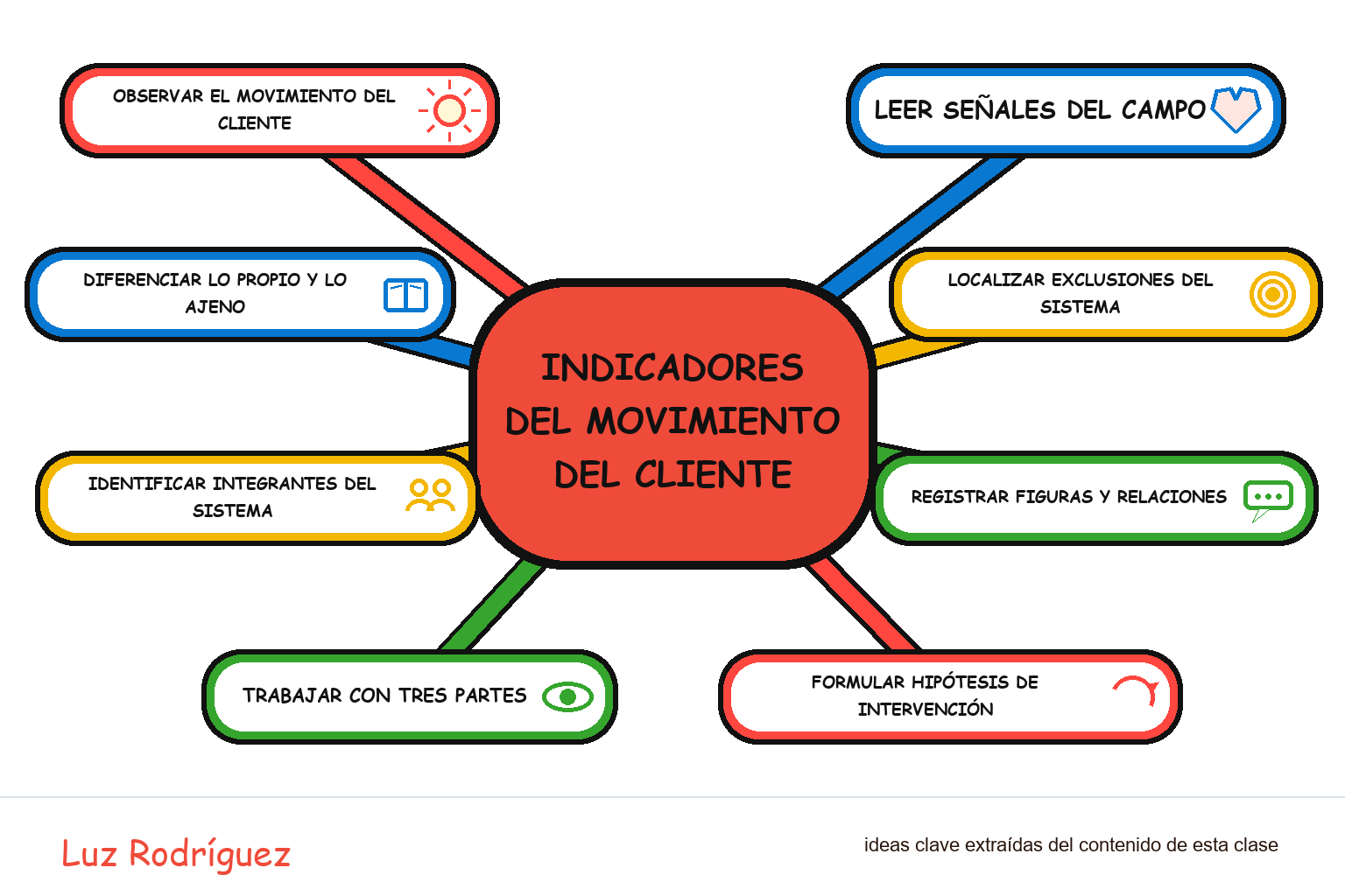 Mapa mental ilustrado de Indicadores del movimiento del cliente